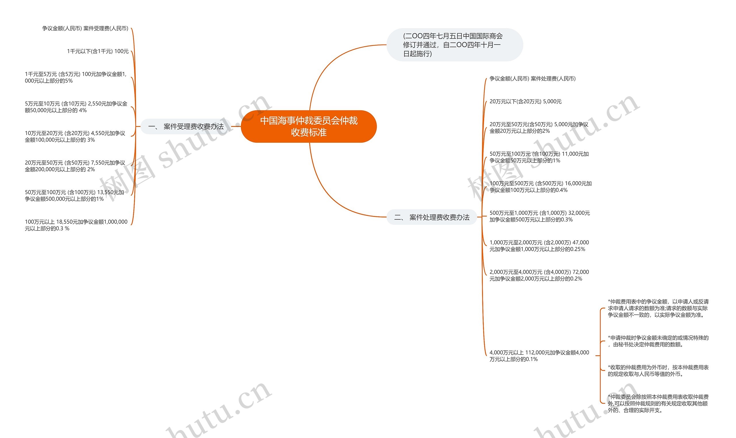 中国海事仲裁委员会仲裁收费标准思维导图