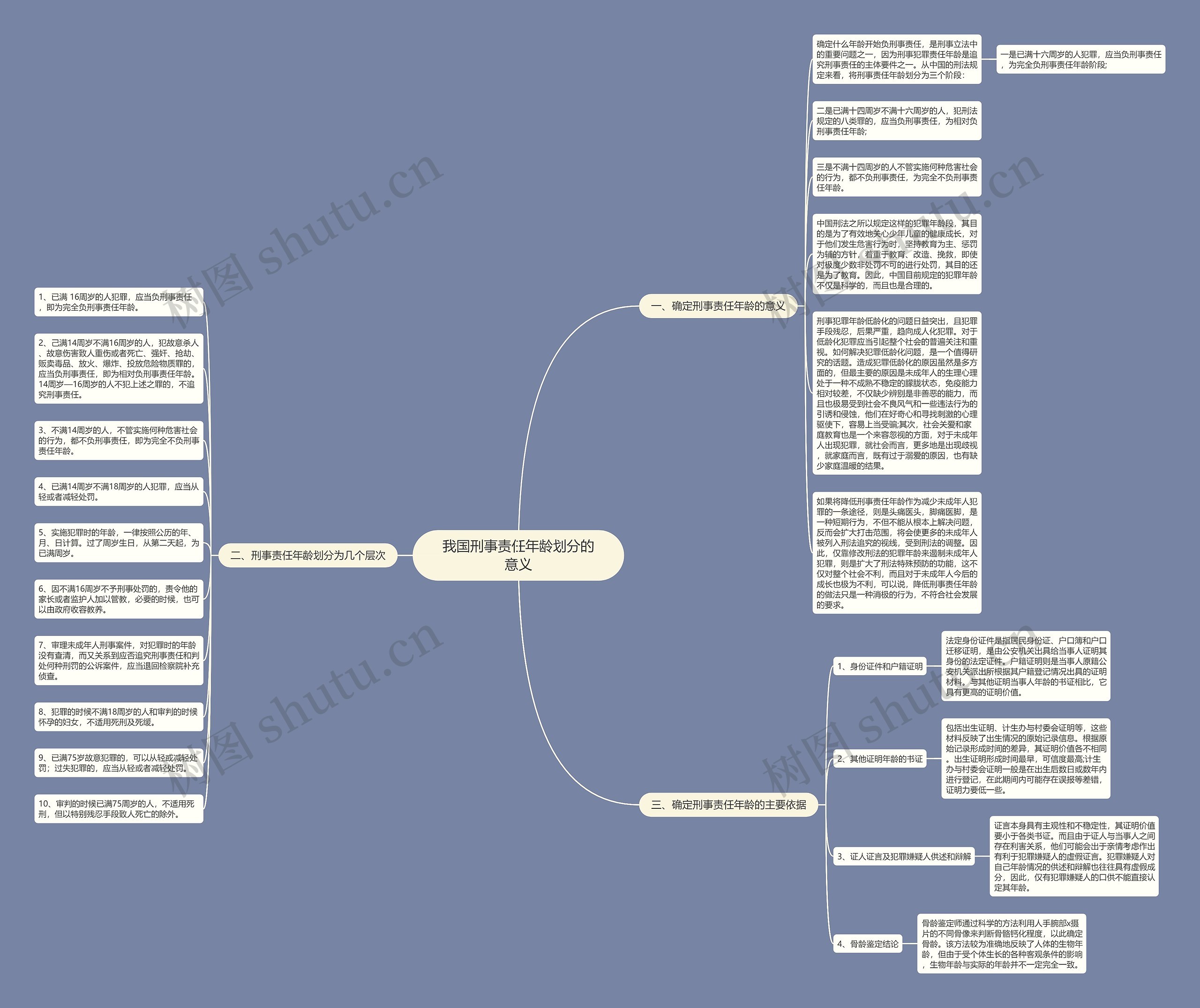 我国刑事责任年龄划分的意义思维导图