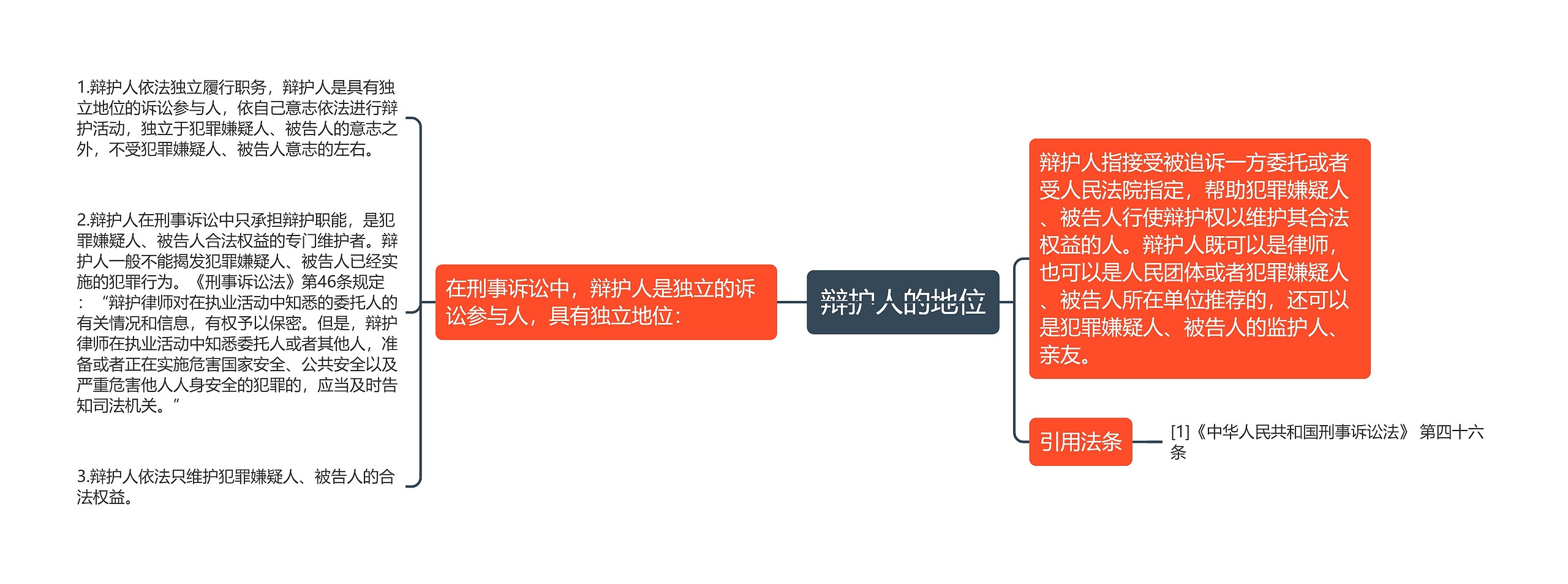 辩护人的地位