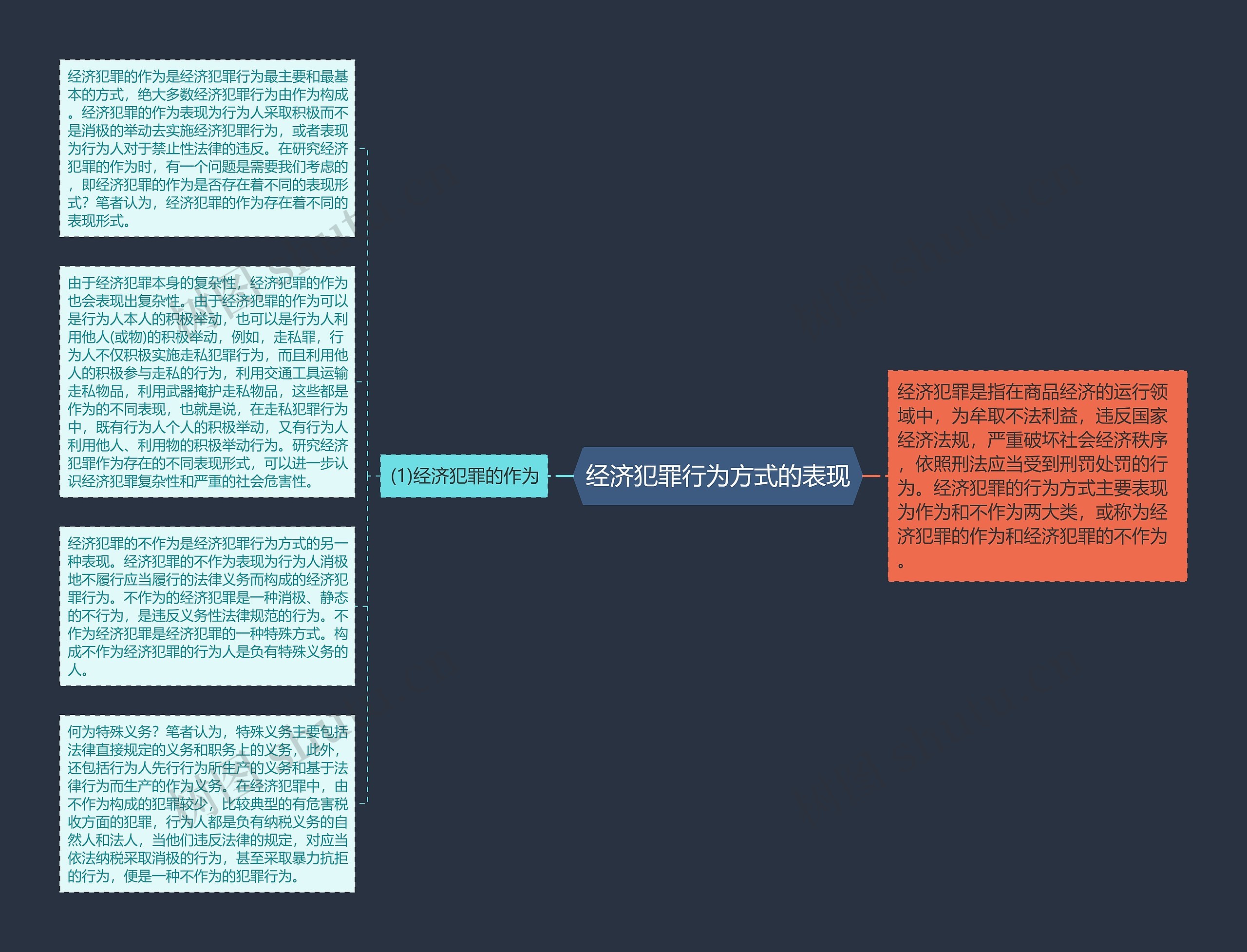 经济犯罪行为方式的表现思维导图