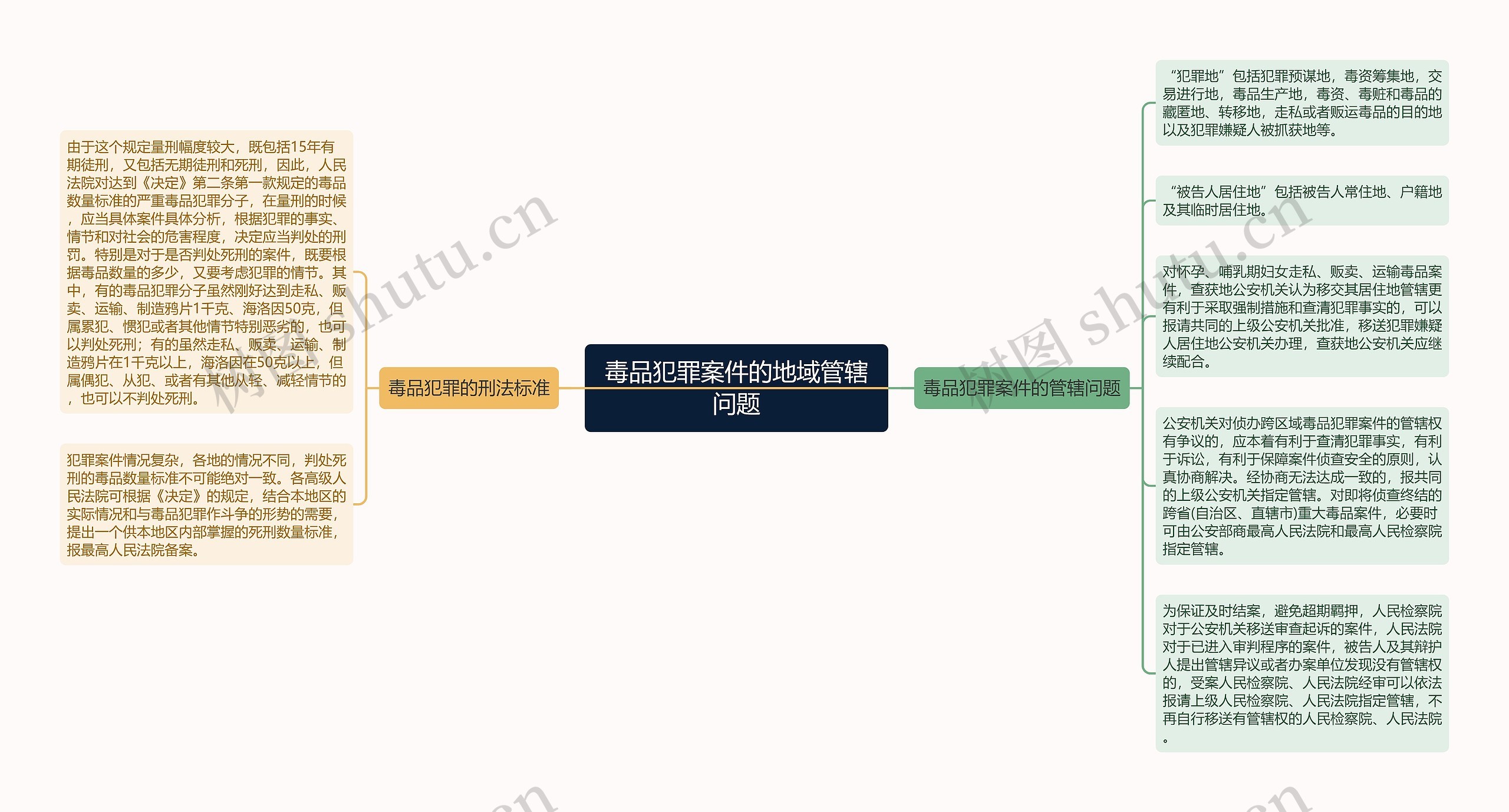 毒品犯罪案件的地域管辖问题思维导图