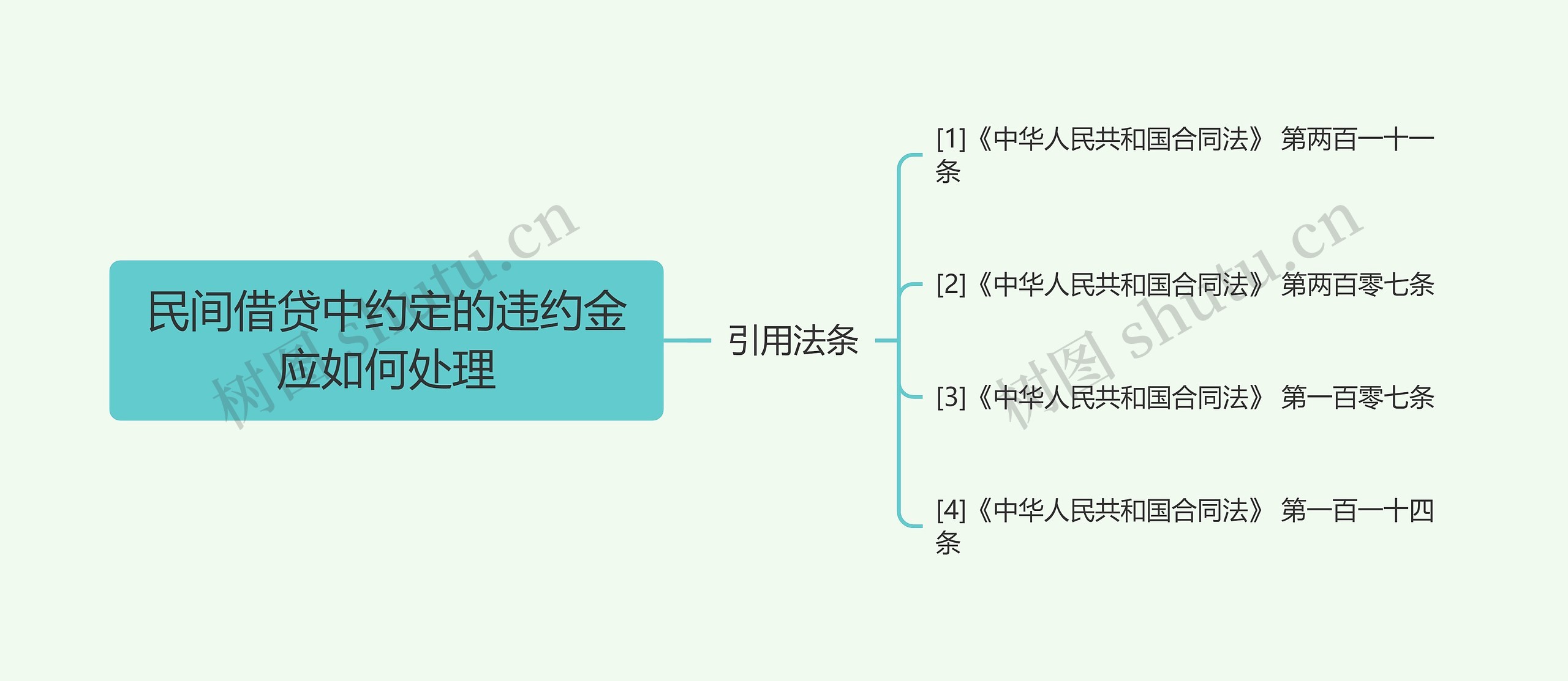 民间借贷中约定的违约金应如何处理思维导图