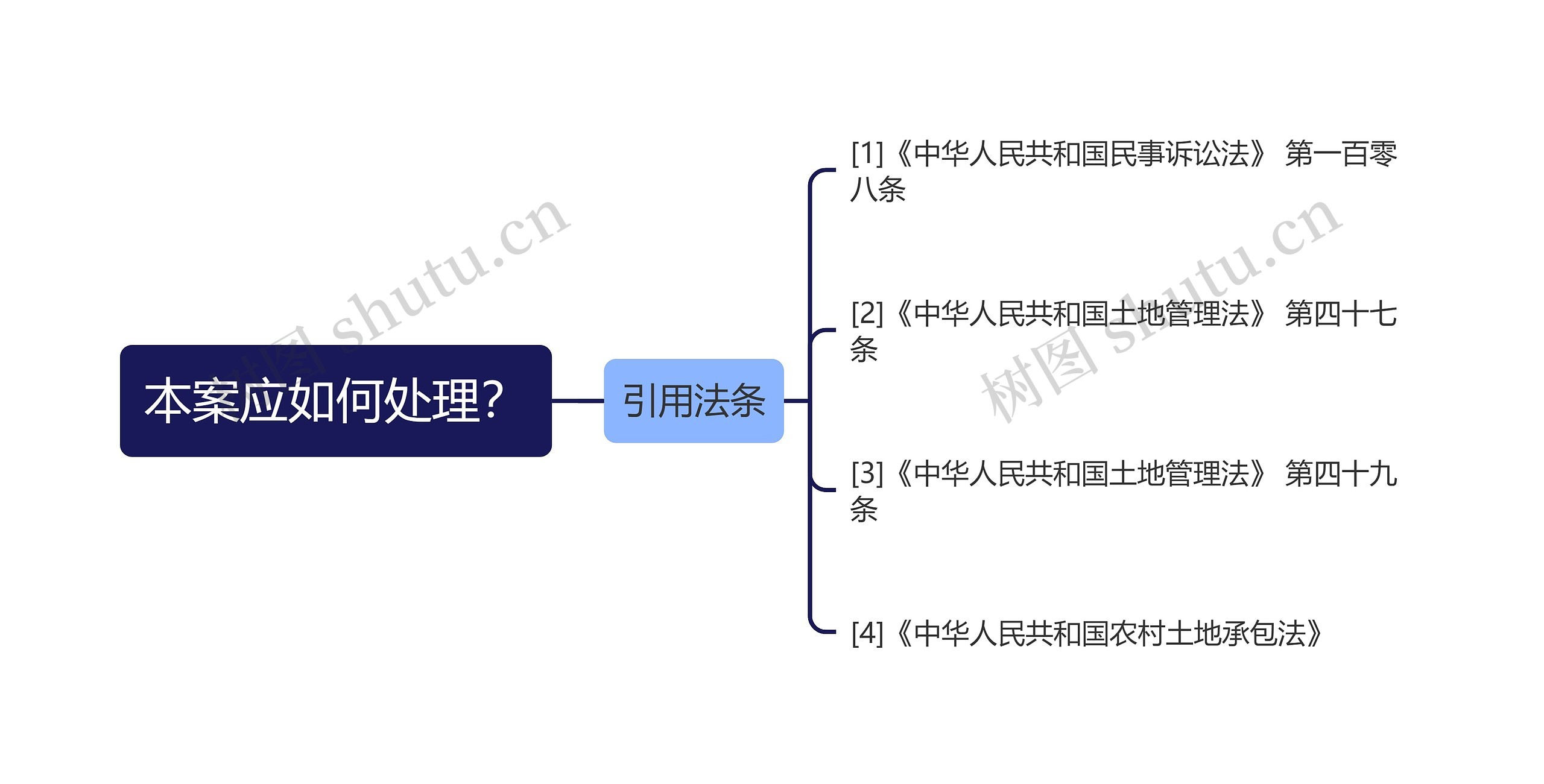 本案应如何处理？思维导图