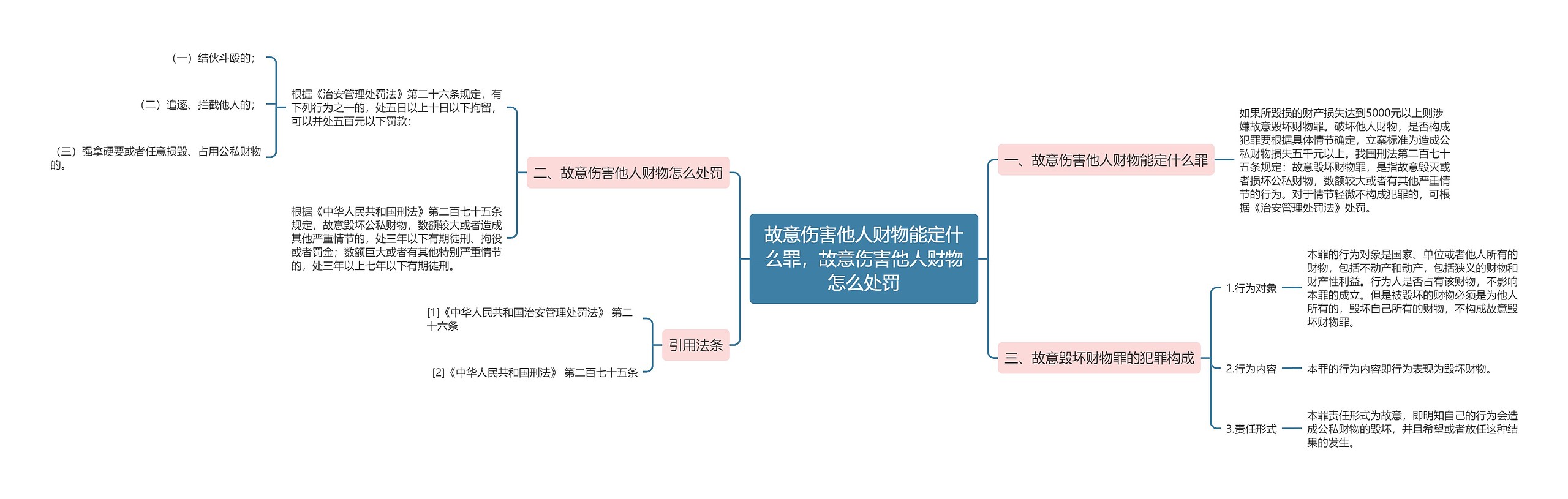 故意伤害他人财物能定什么罪，故意伤害他人财物怎么处罚思维导图