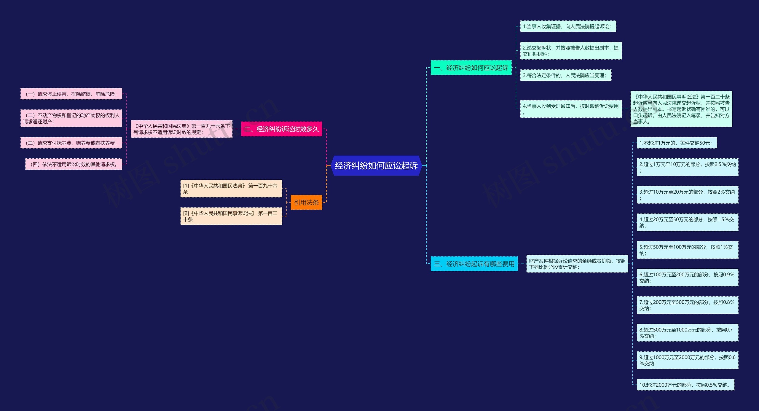 经济纠纷如何应讼起诉思维导图