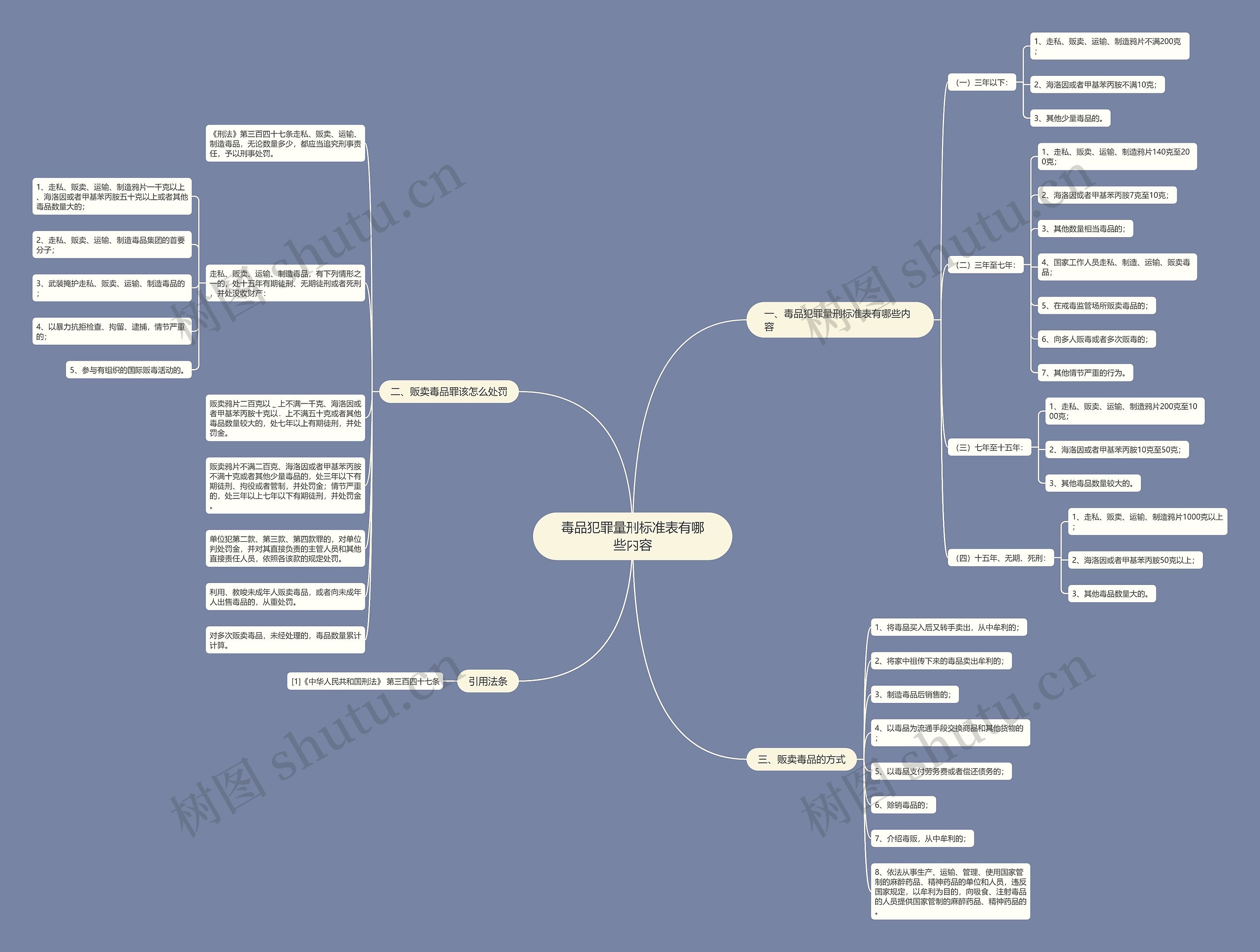 毒品犯罪量刑标准表有哪些内容思维导图
