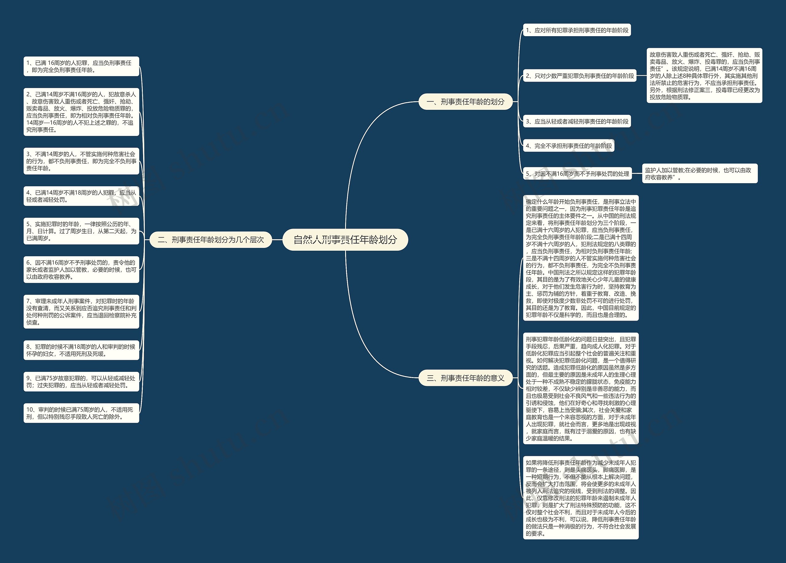 自然人刑事责任年龄划分思维导图