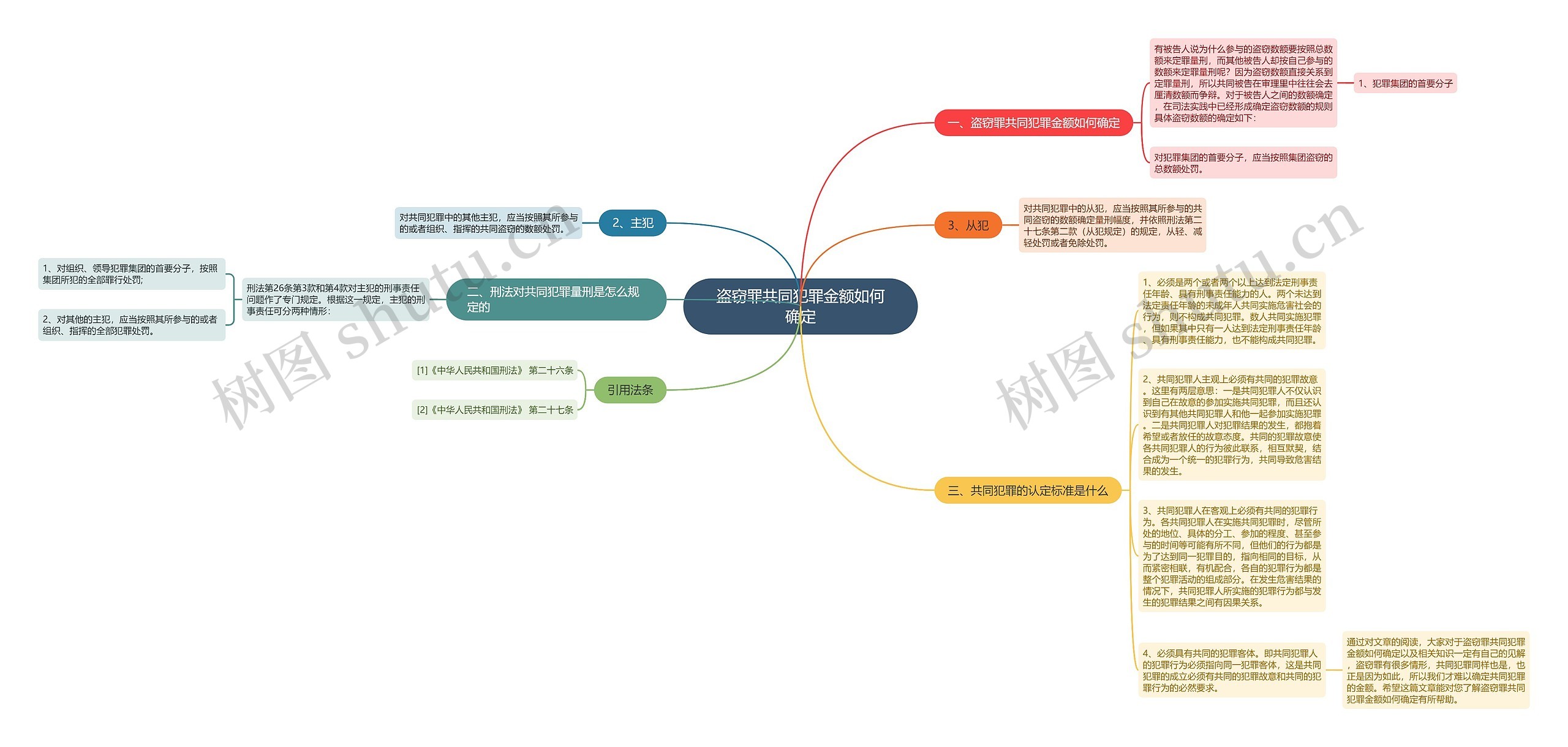 盗窃罪共同犯罪金额如何确定思维导图