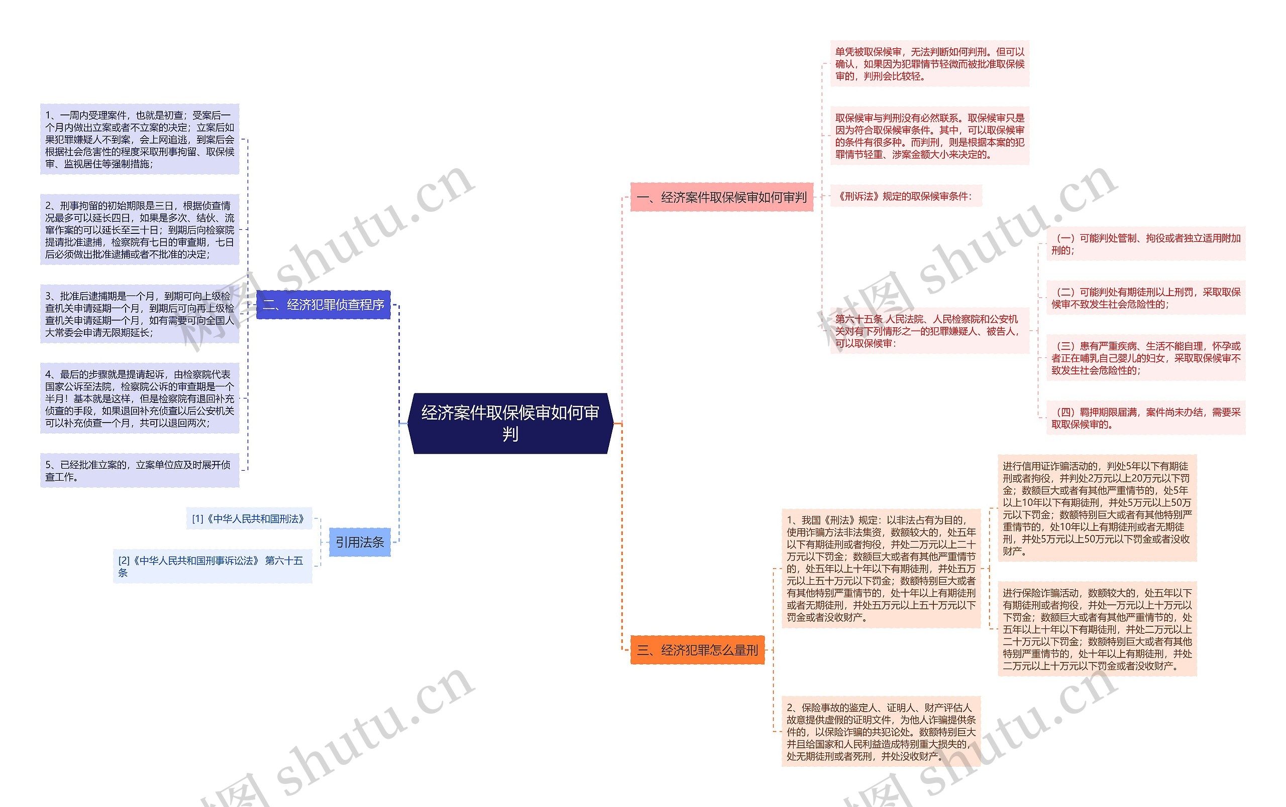 经济案件取保候审如何审判思维导图