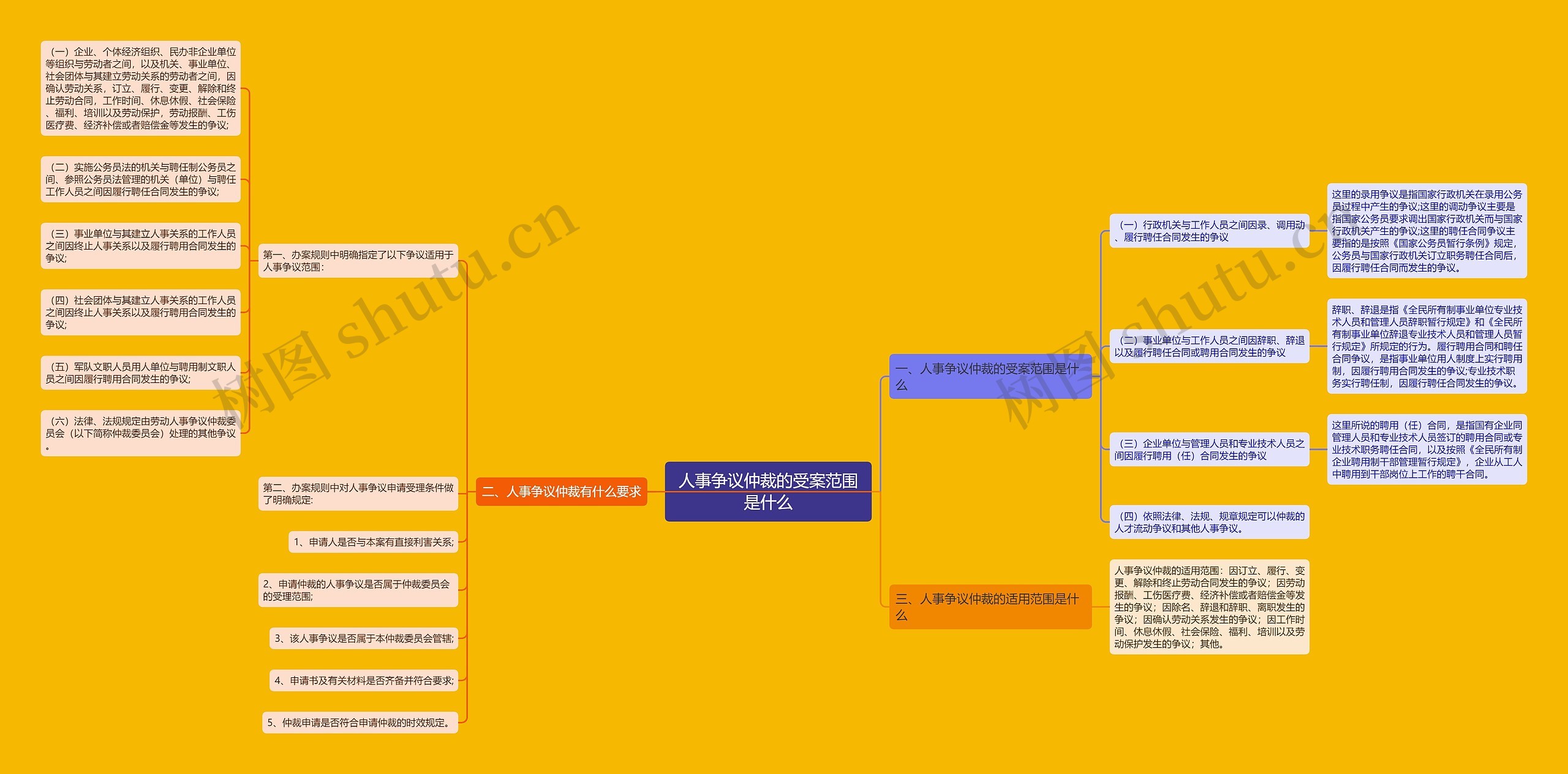 人事争议仲裁的受案范围是什么思维导图