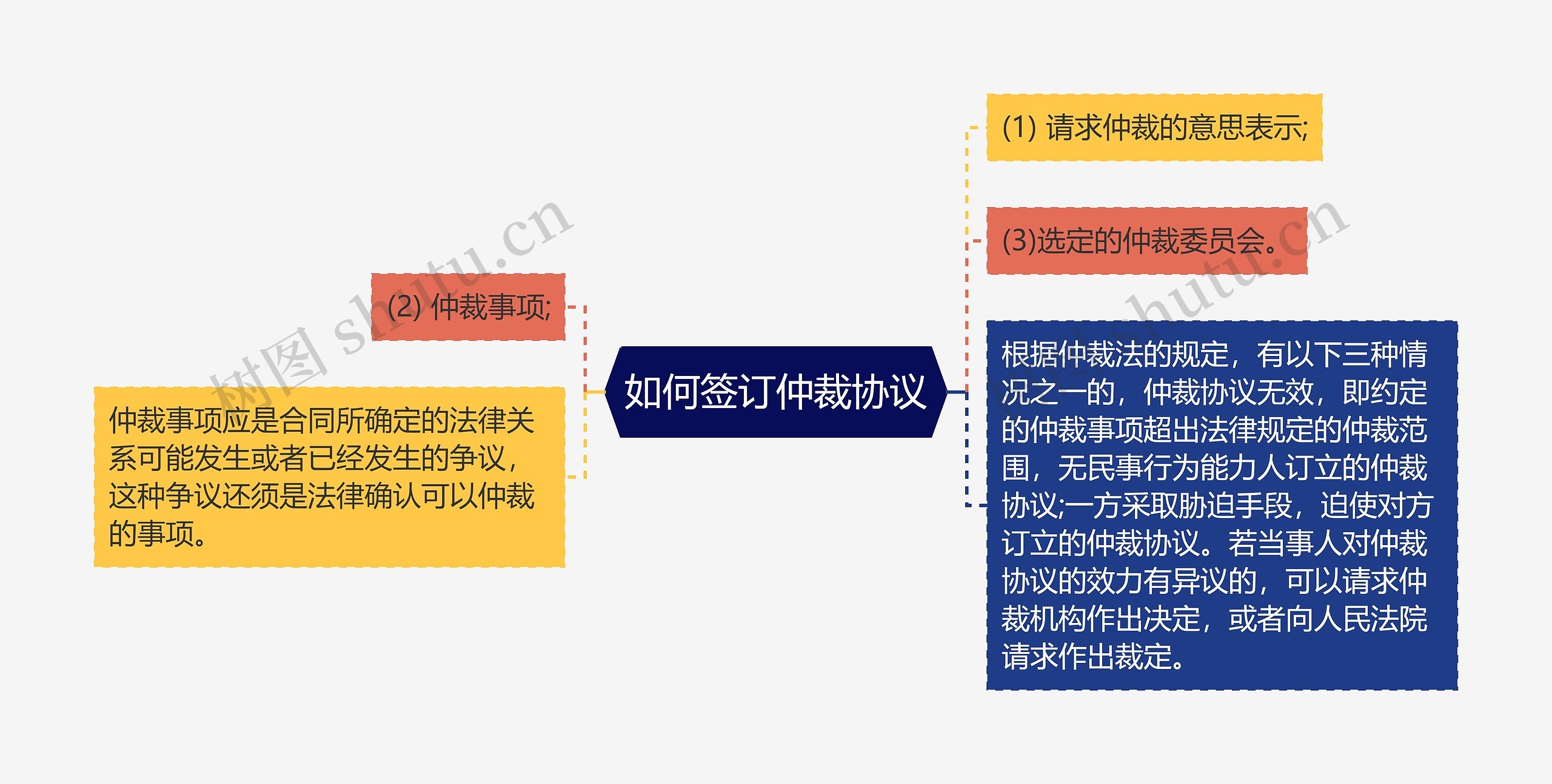 如何签订仲裁协议