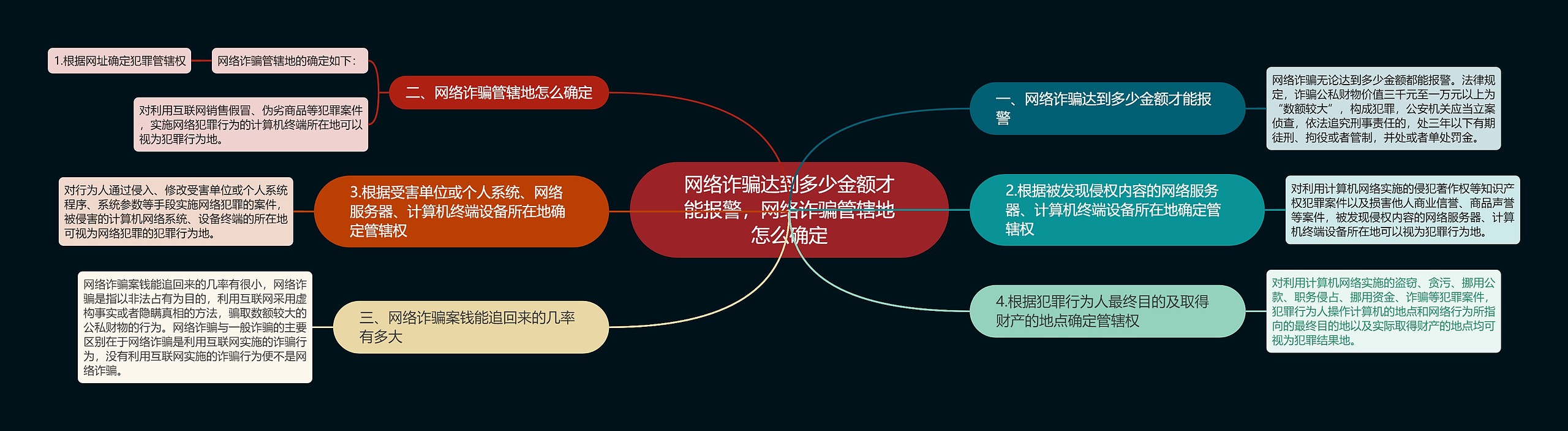 网络诈骗达到多少金额才能报警，网络诈骗管辖地怎么确定思维导图