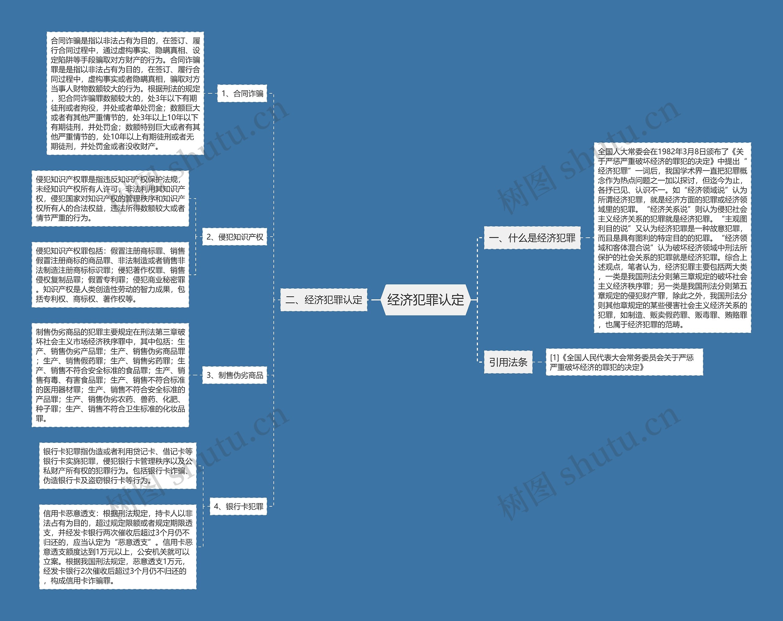 经济犯罪认定思维导图