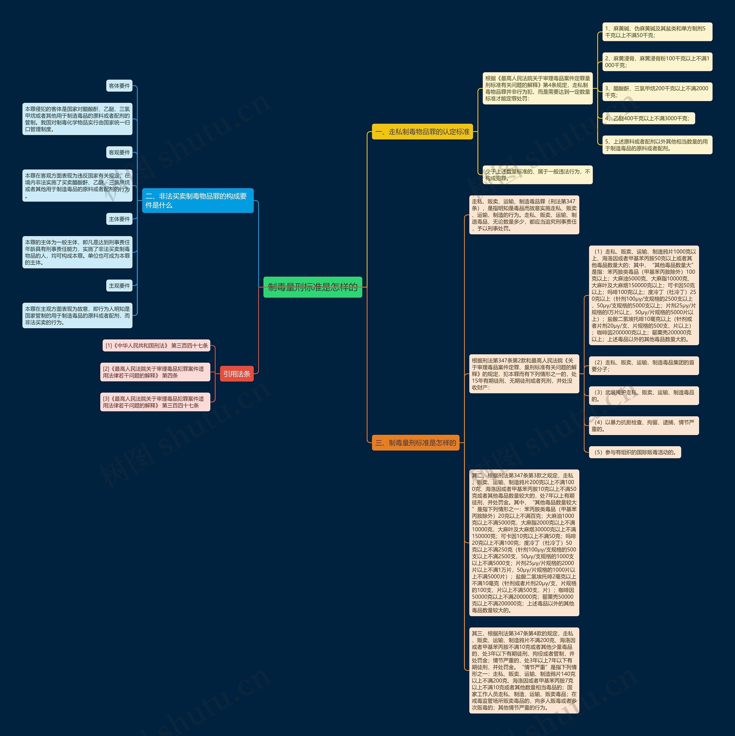 制毒量刑标准是怎样的思维导图