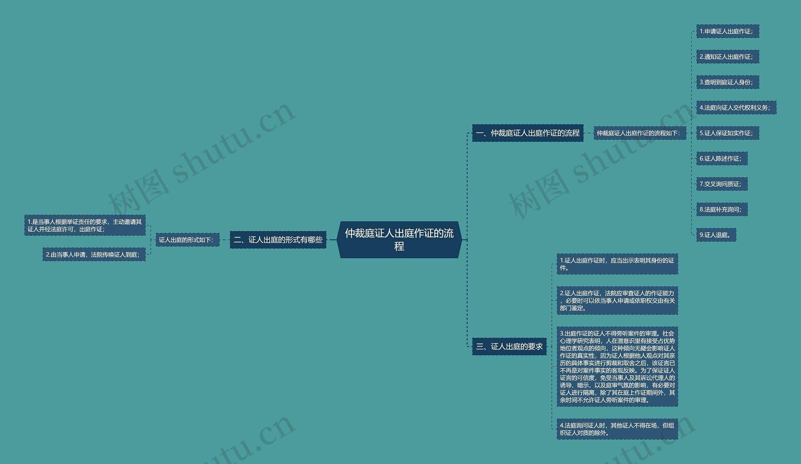 仲裁庭证人出庭作证的流程思维导图
