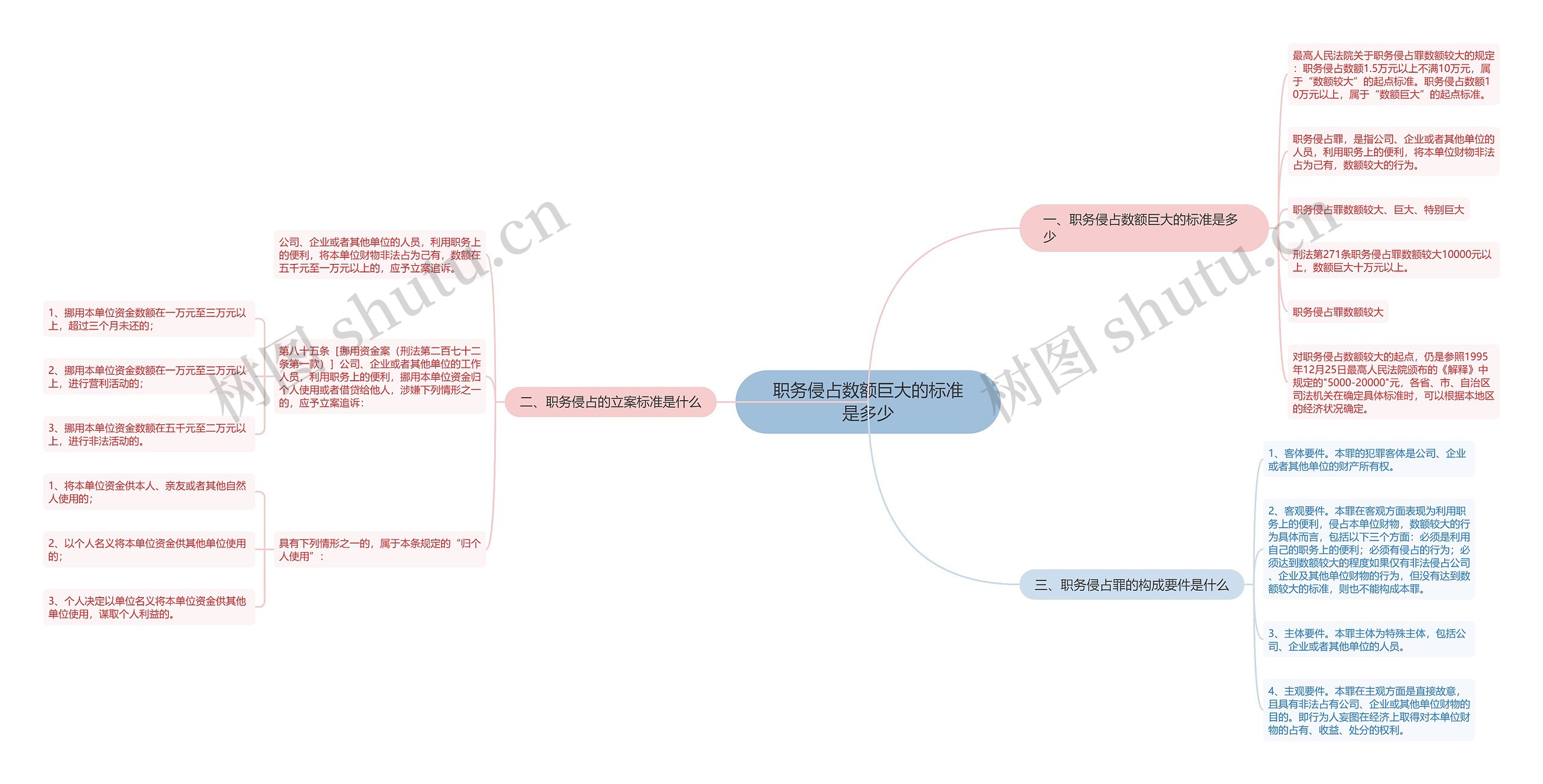 职务侵占数额巨大的标准是多少思维导图