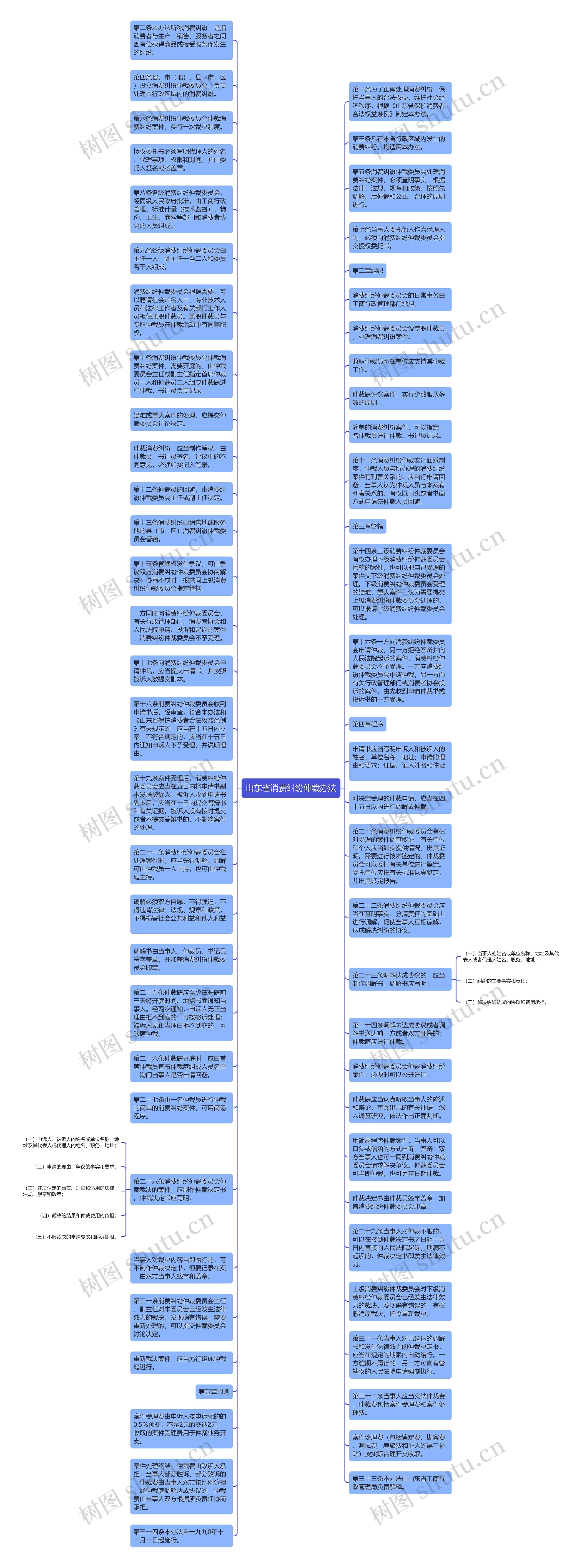 山东省消费纠纷仲裁办法思维导图