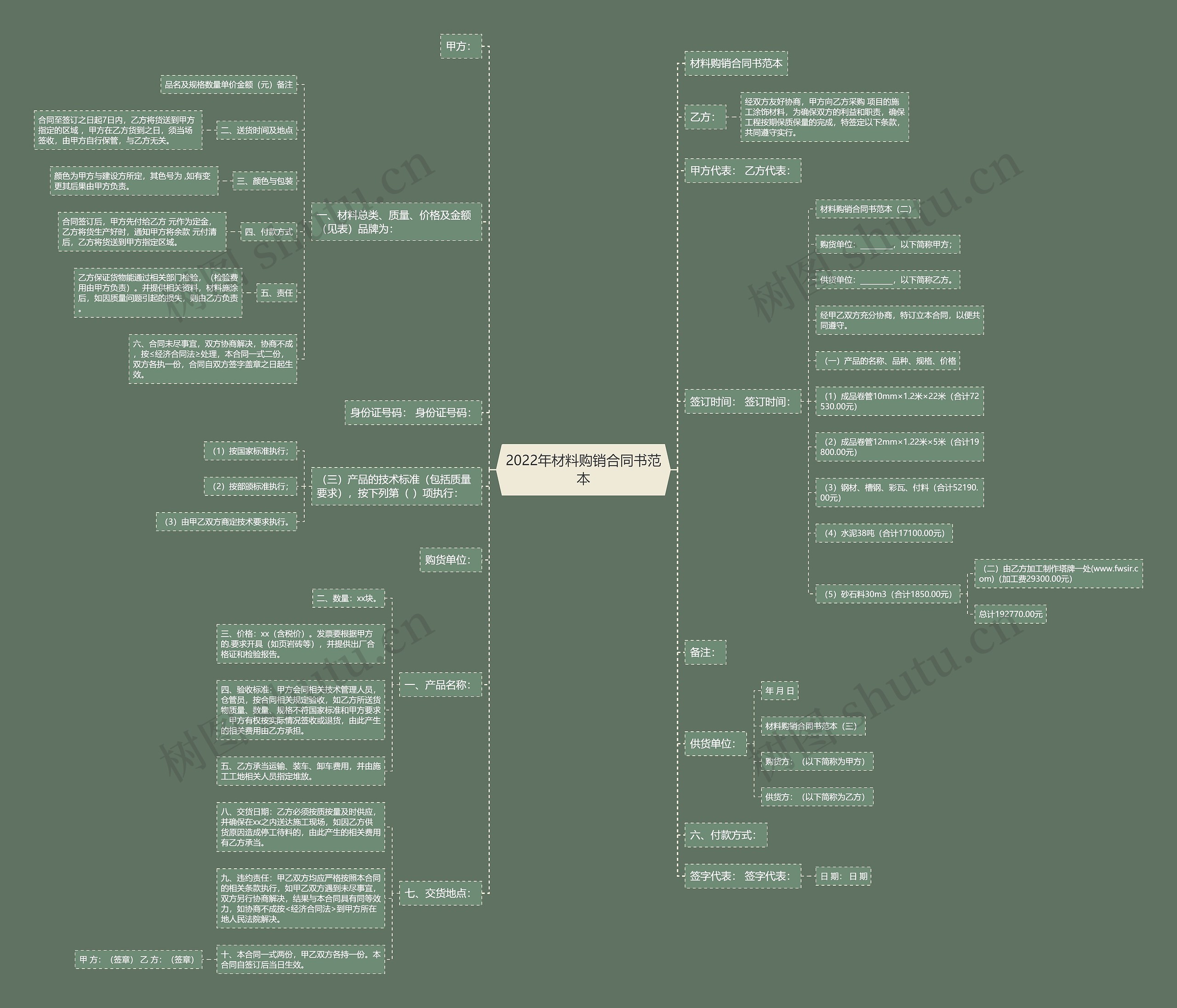 2022年材料购销合同书范本思维导图
