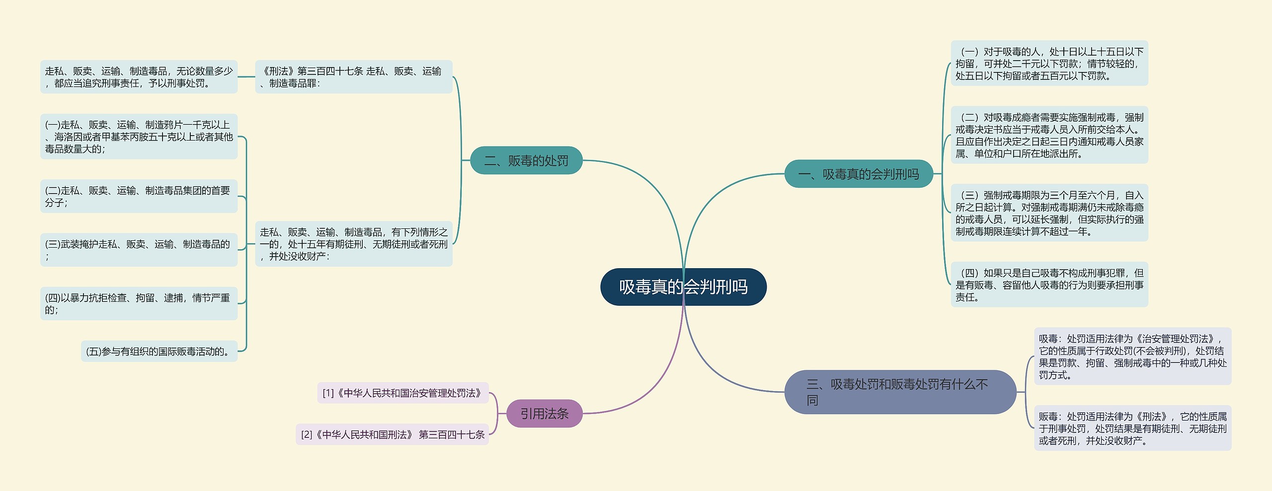 吸毒真的会判刑吗思维导图