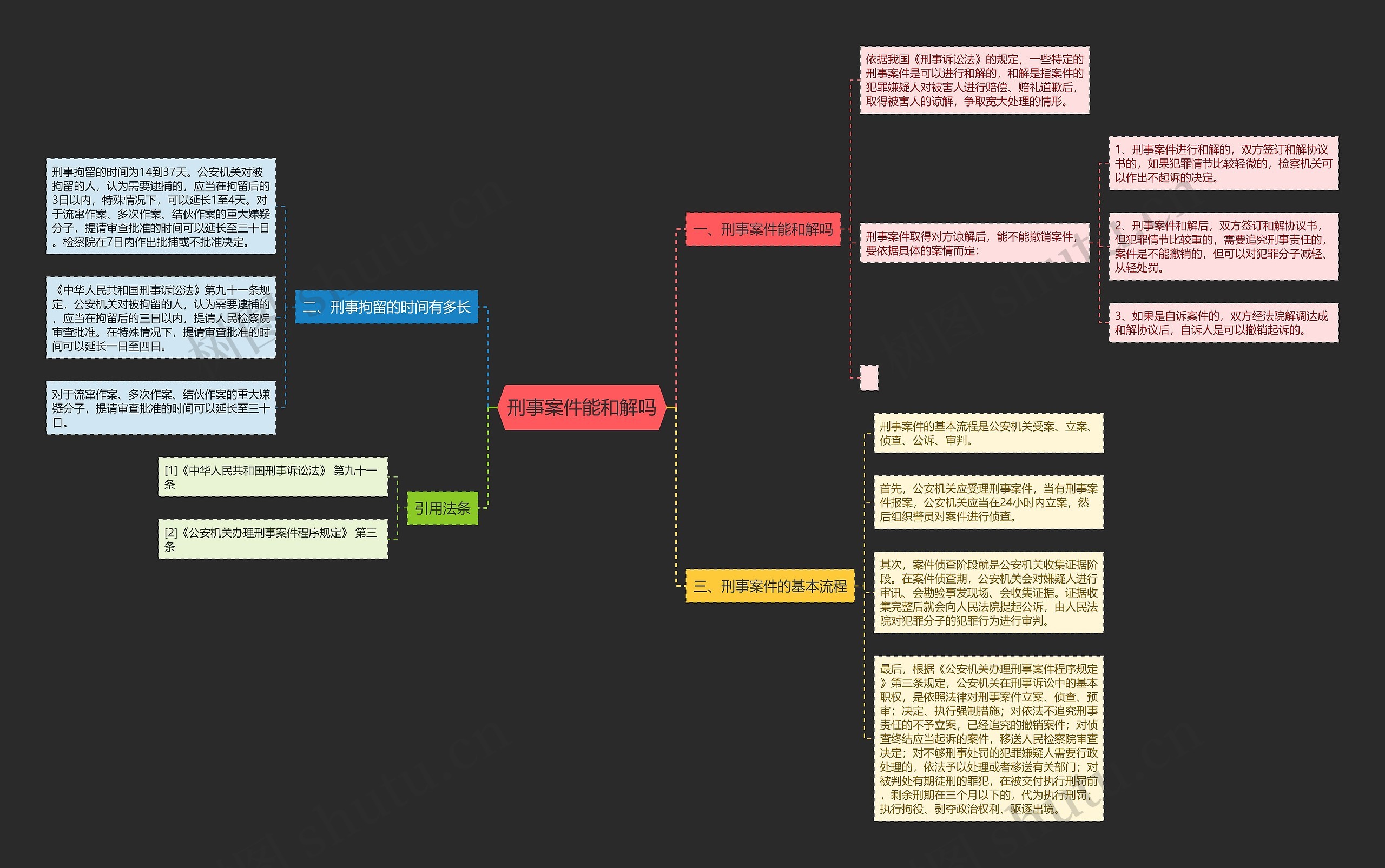 刑事案件能和解吗思维导图