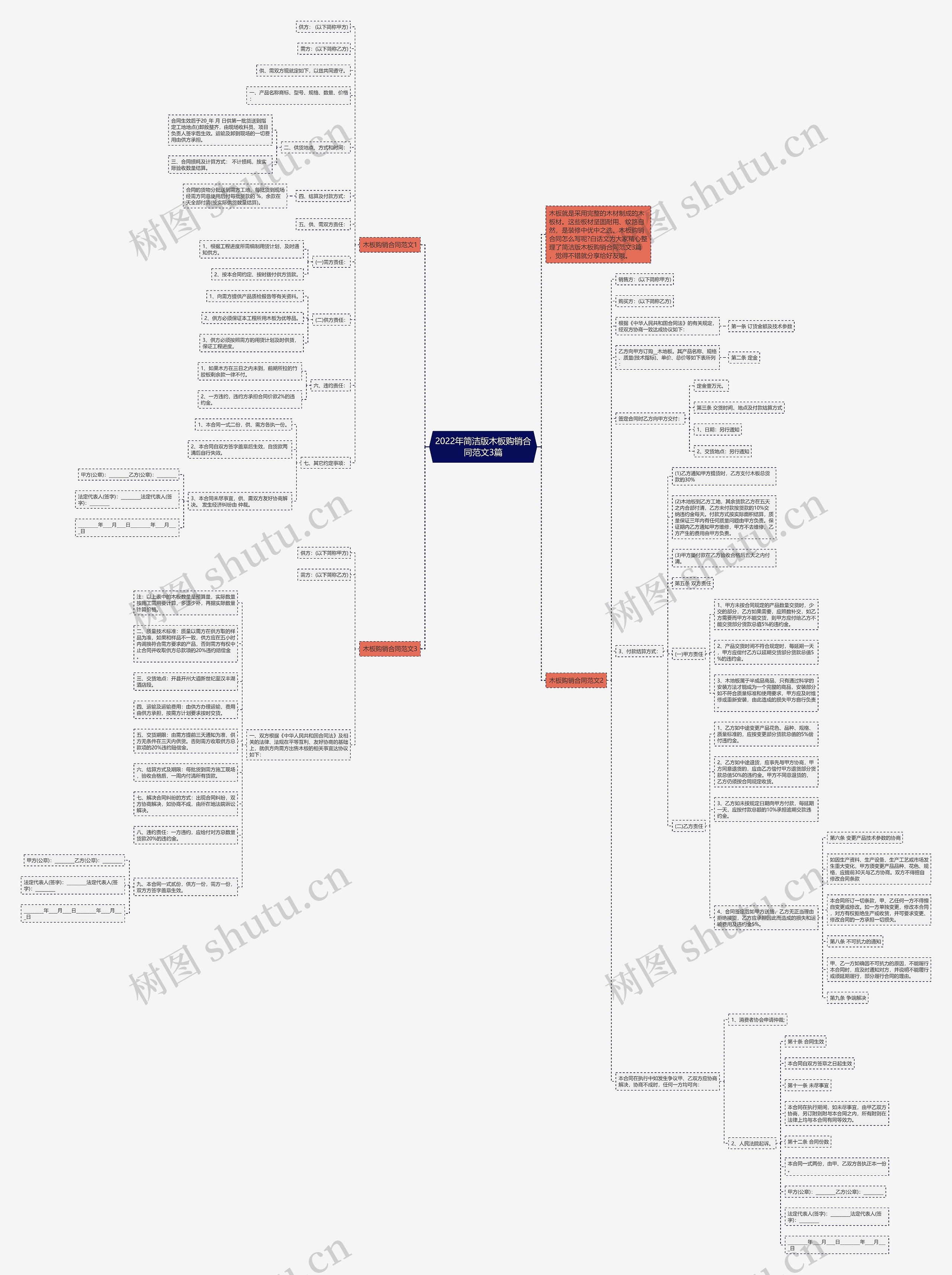 2022年简洁版木板购销合同范文3篇思维导图