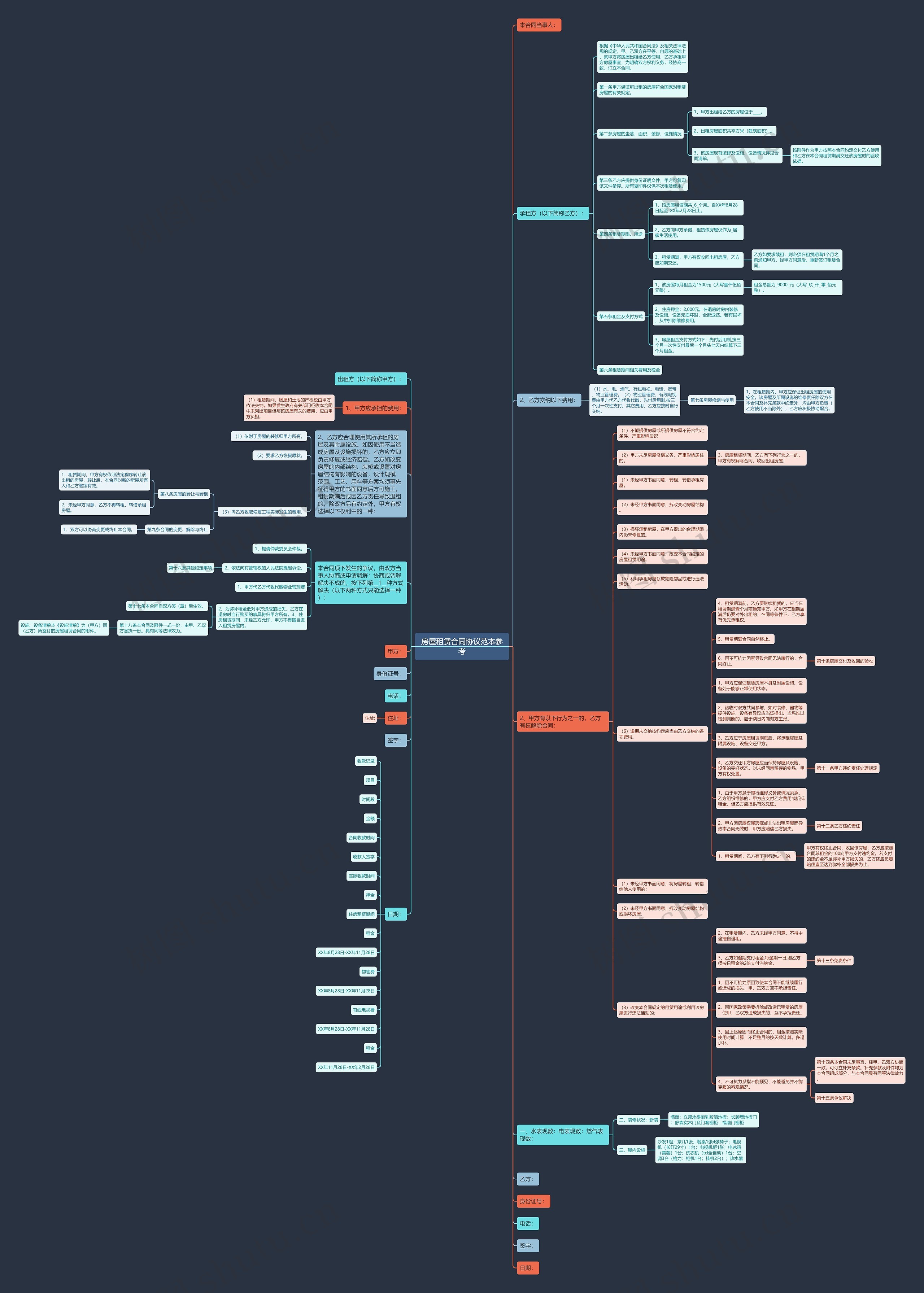 房屋租赁合同协议范本参考思维导图