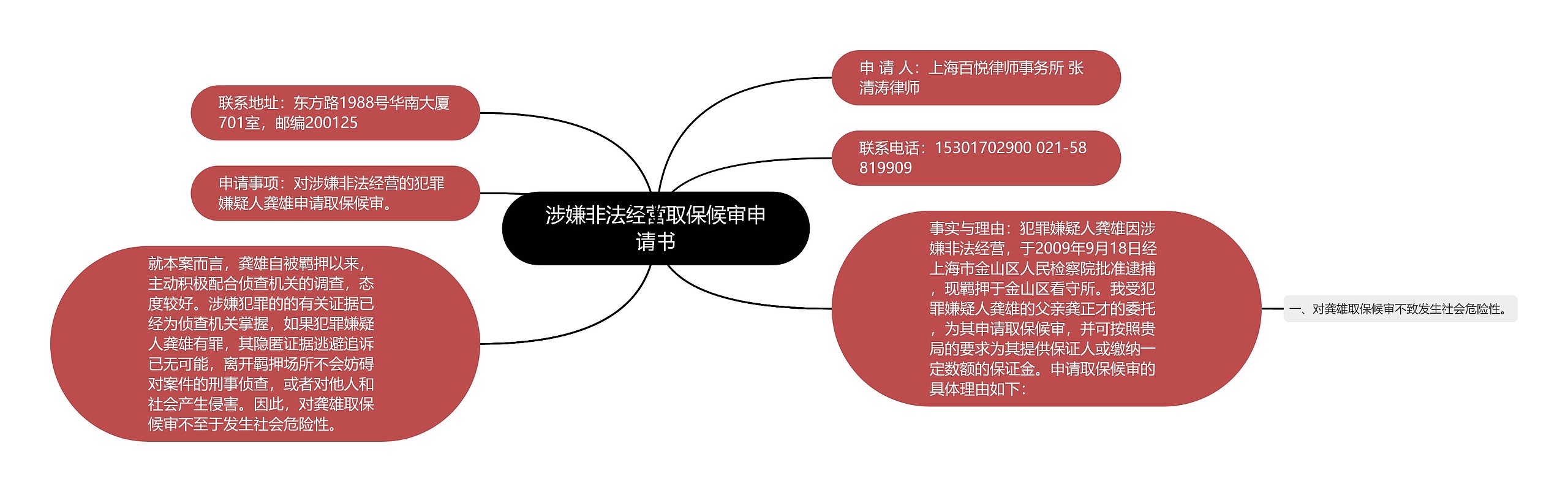 涉嫌非法经营取保候审申请书思维导图