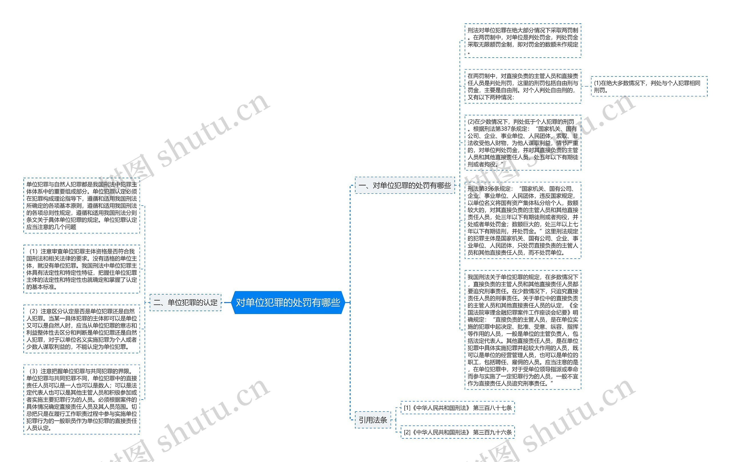 对单位犯罪的处罚有哪些思维导图