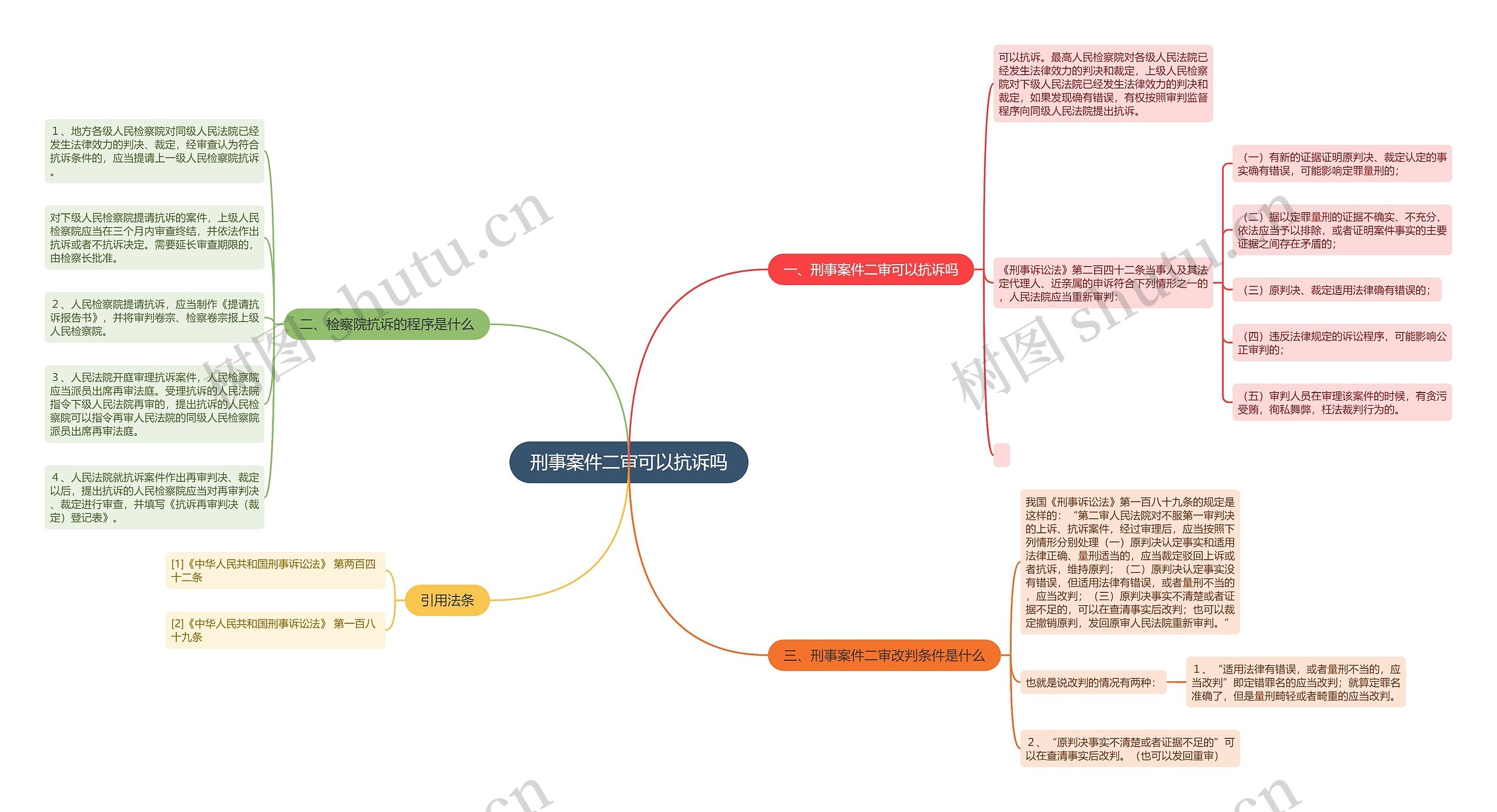 刑事案件二审可以抗诉吗思维导图