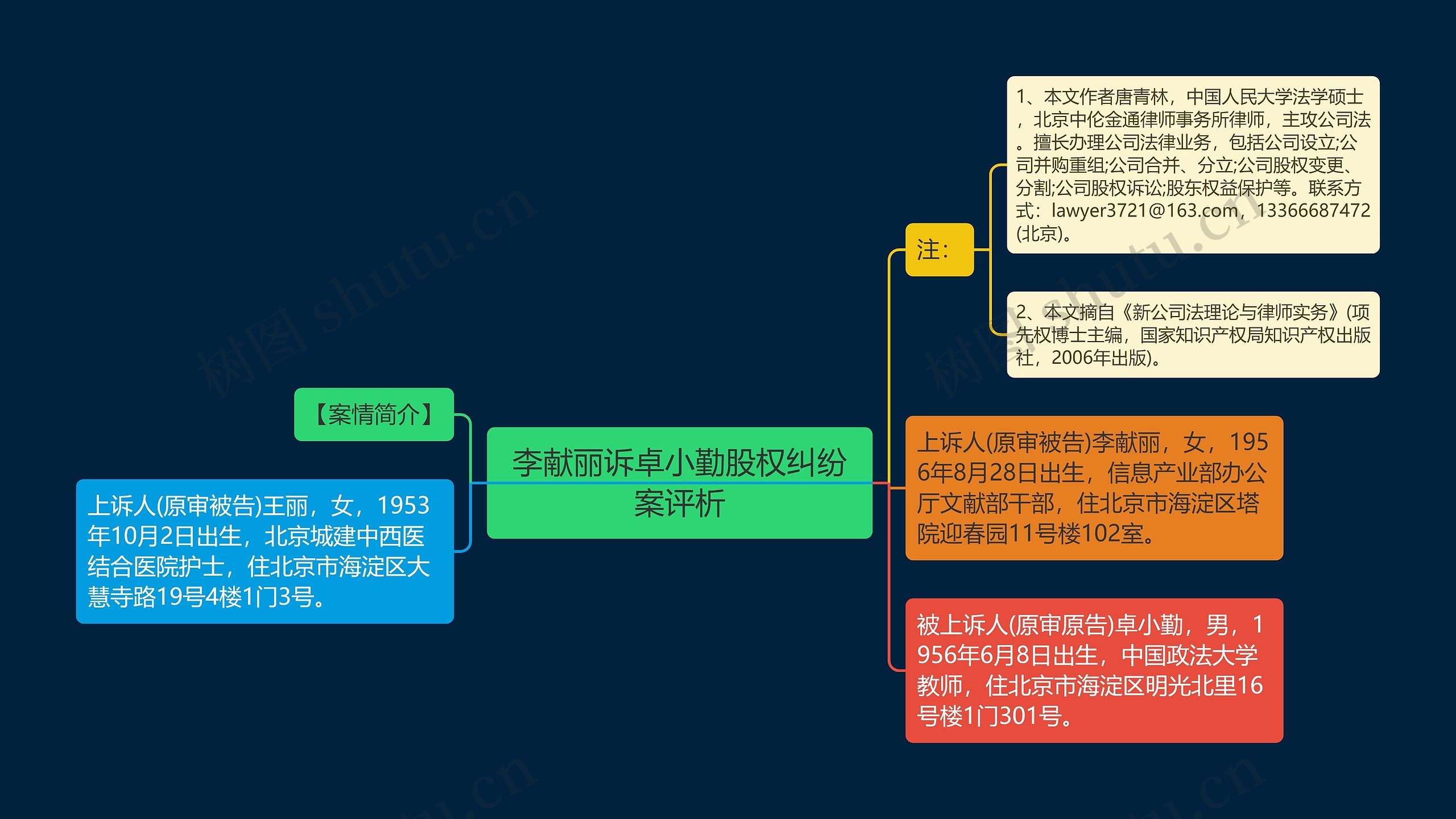 李献丽诉卓小勤股权纠纷案评析思维导图