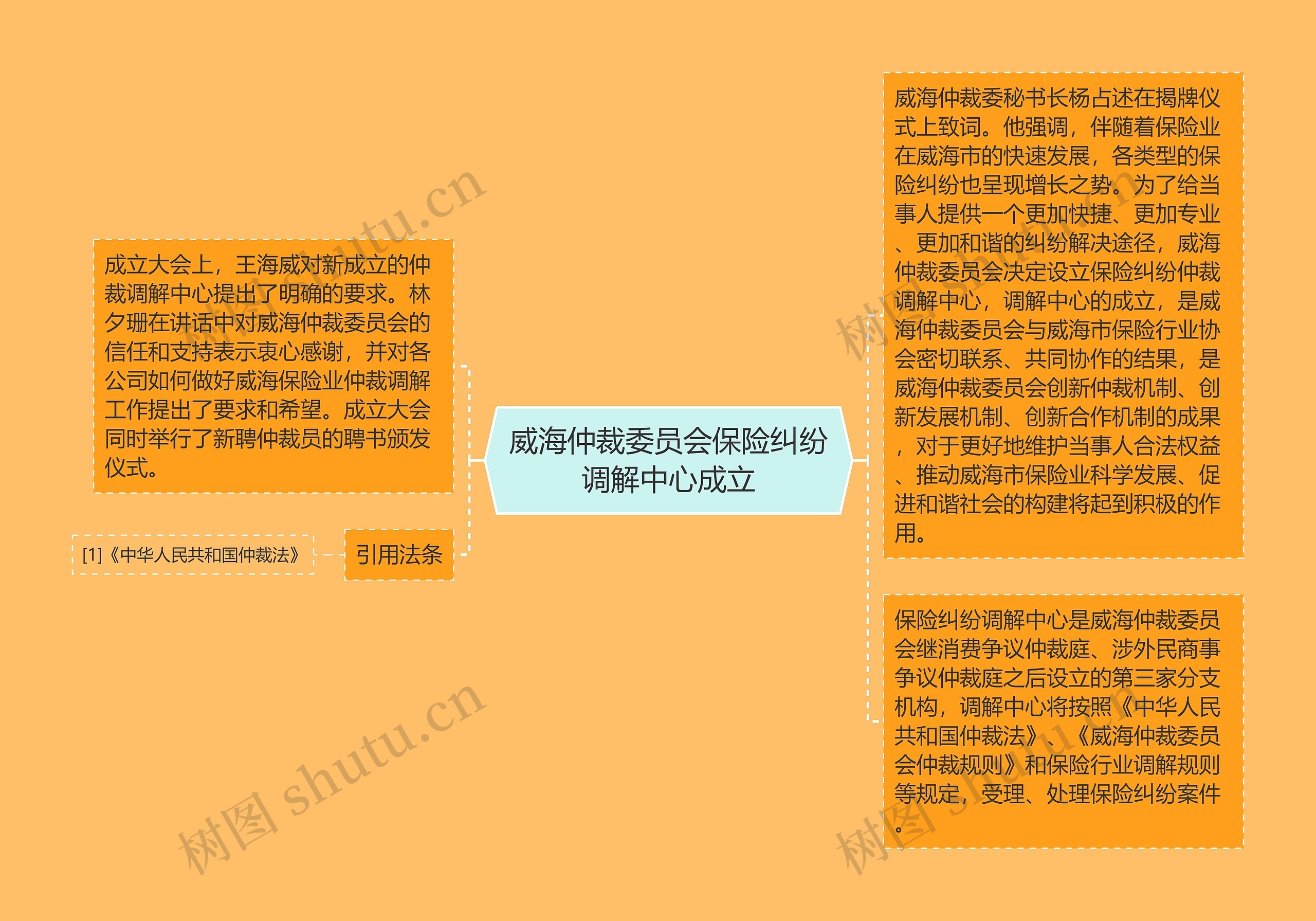 威海仲裁委员会保险纠纷调解中心成立思维导图