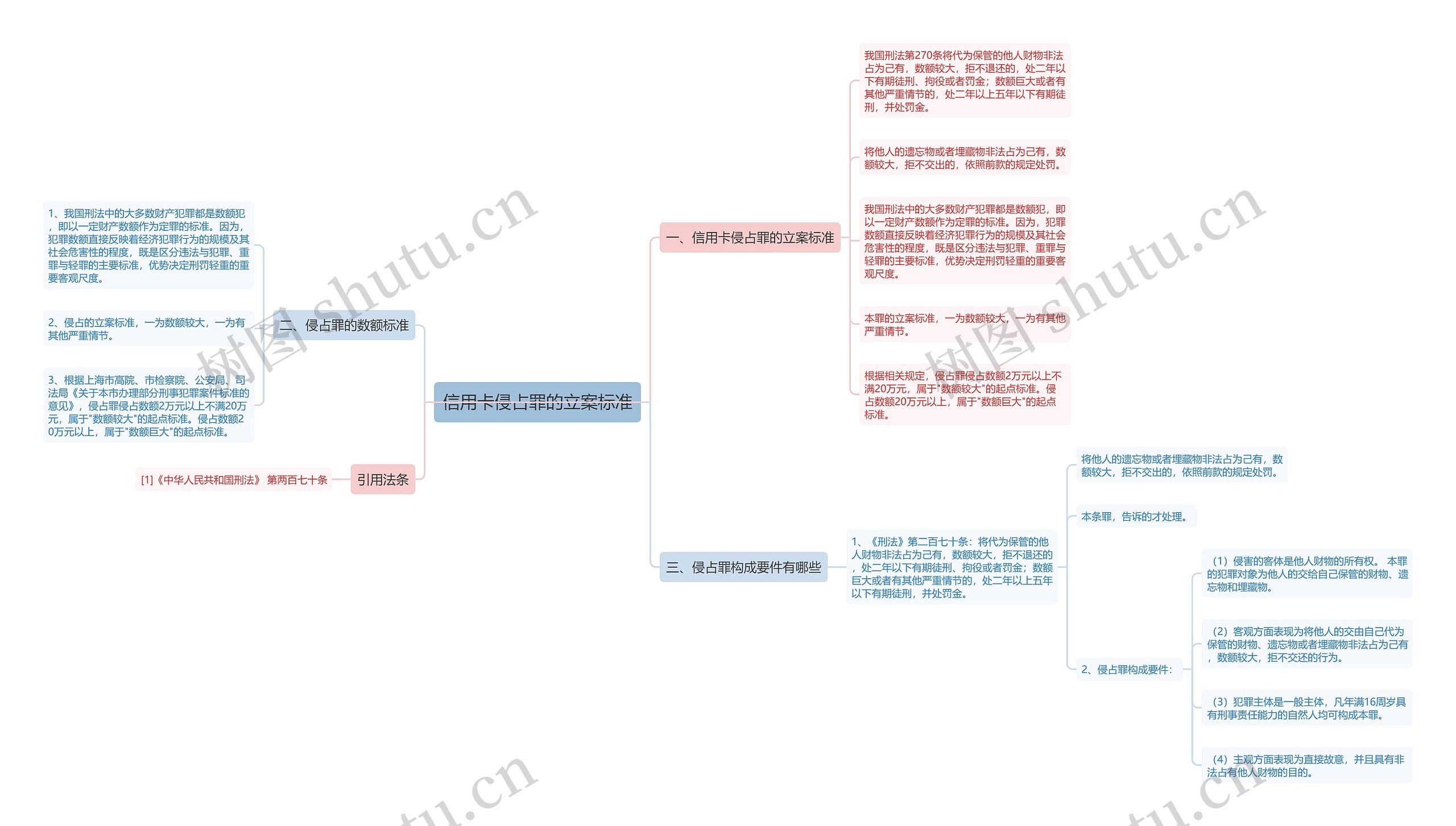 信用卡侵占罪的立案标准思维导图