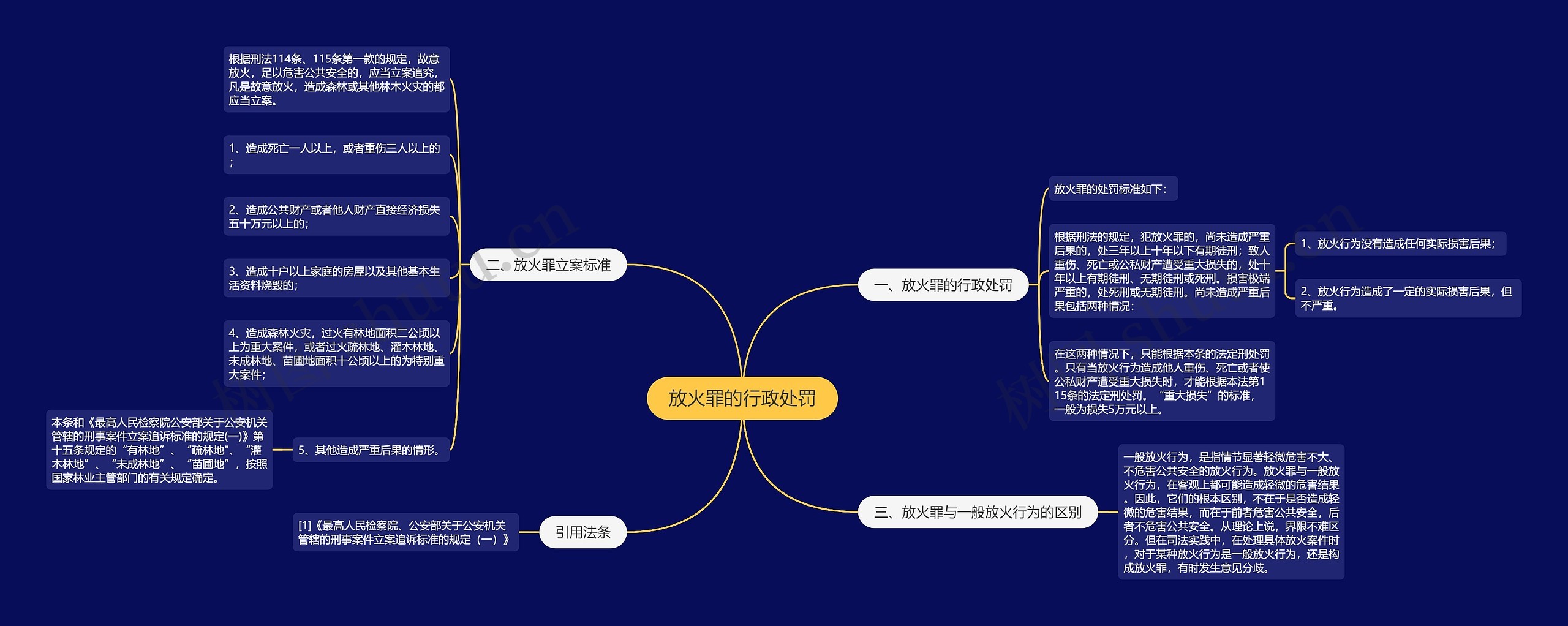 放火罪的行政处罚思维导图