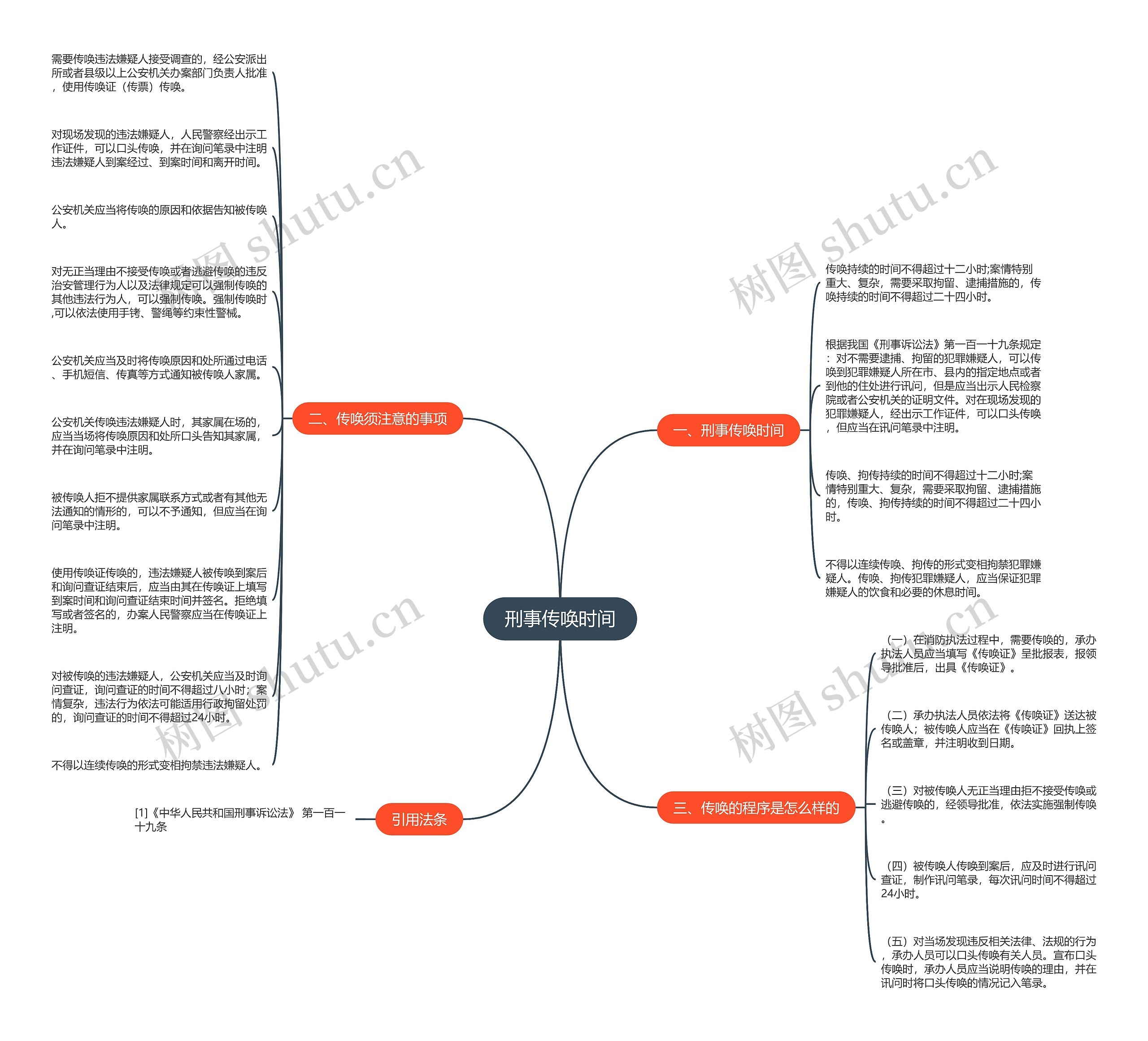 刑事传唤时间思维导图