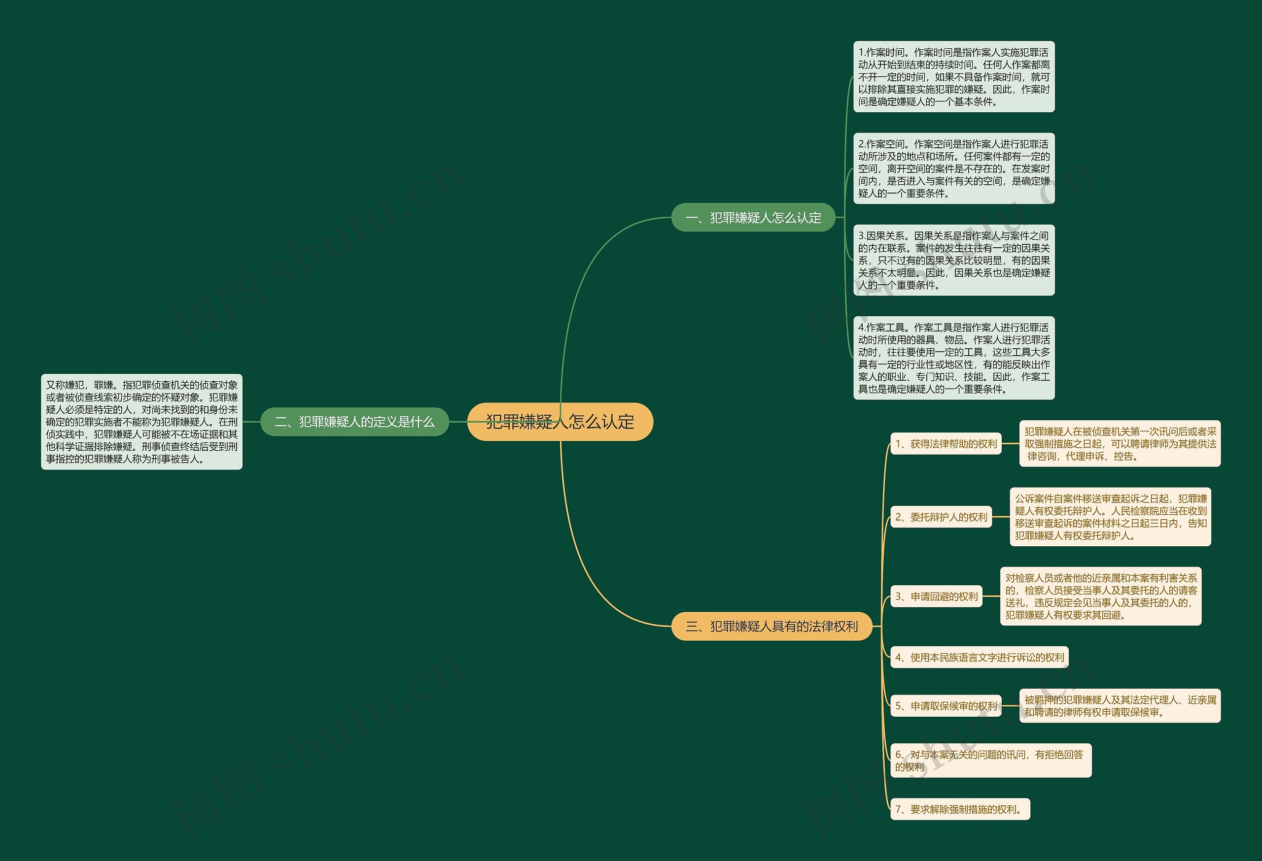 犯罪嫌疑人怎么认定思维导图