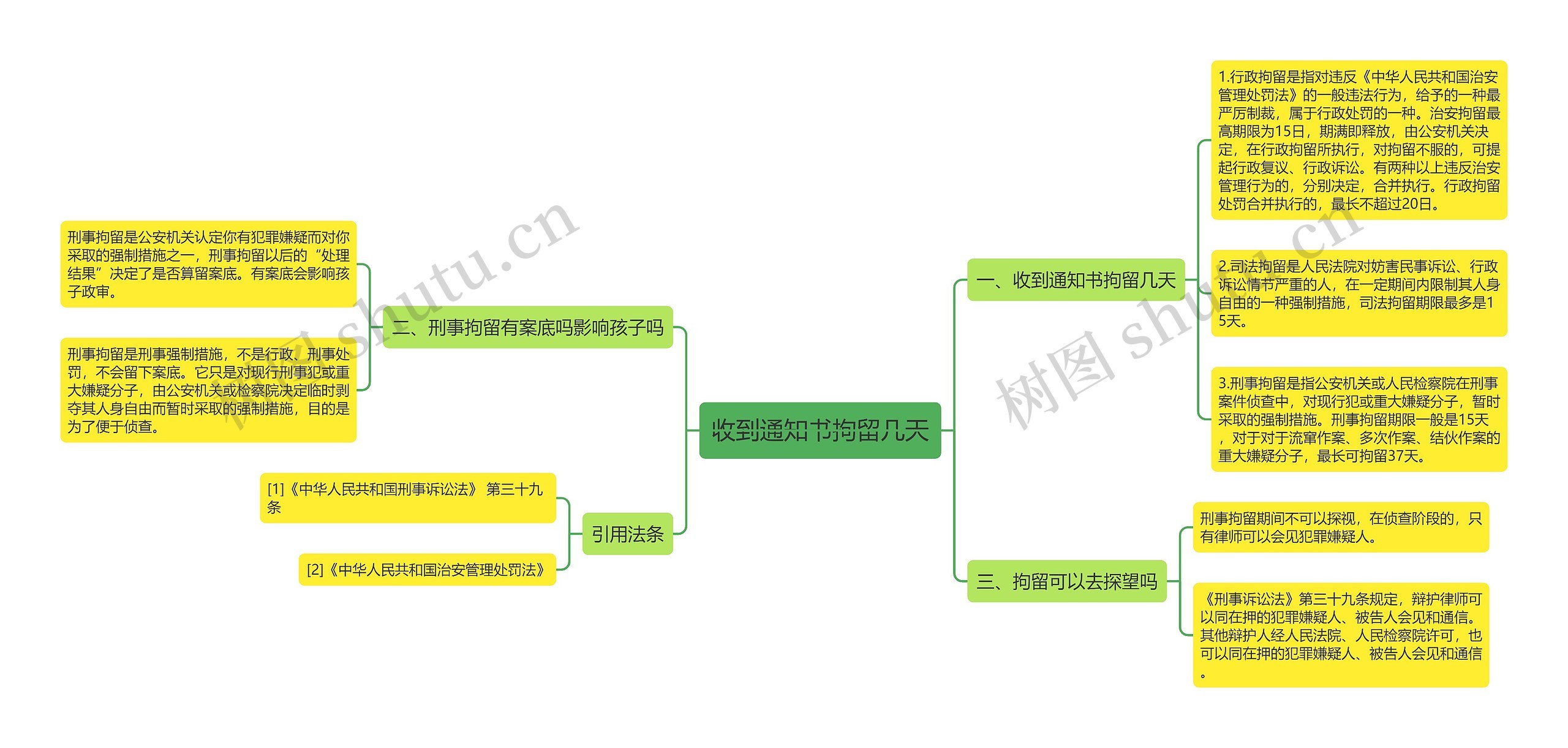 收到通知书拘留几天思维导图