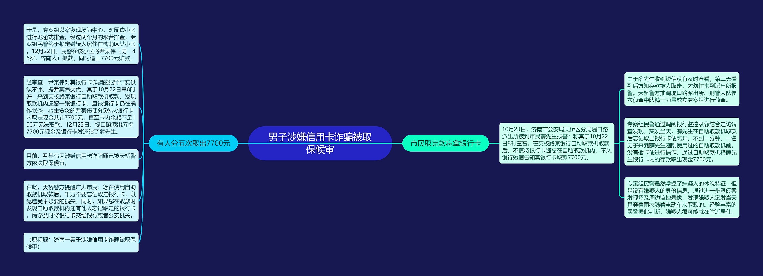 男子涉嫌信用卡诈骗被取保候审思维导图