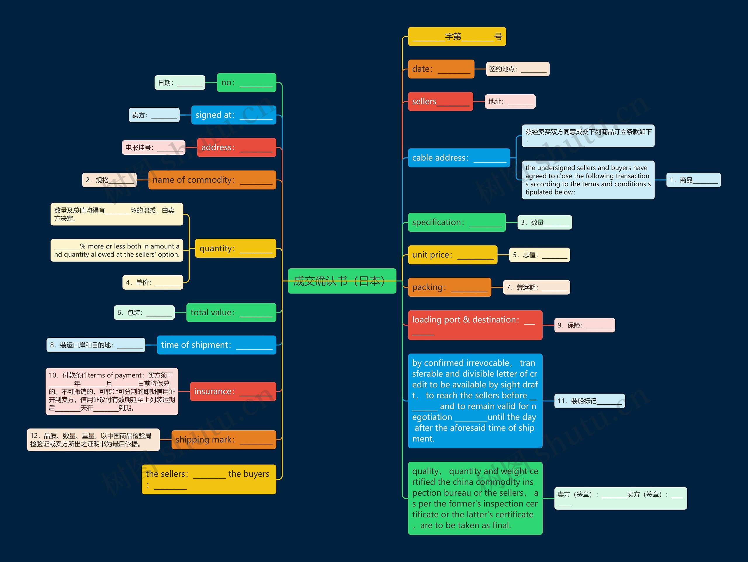 成交确认书（日本）思维导图