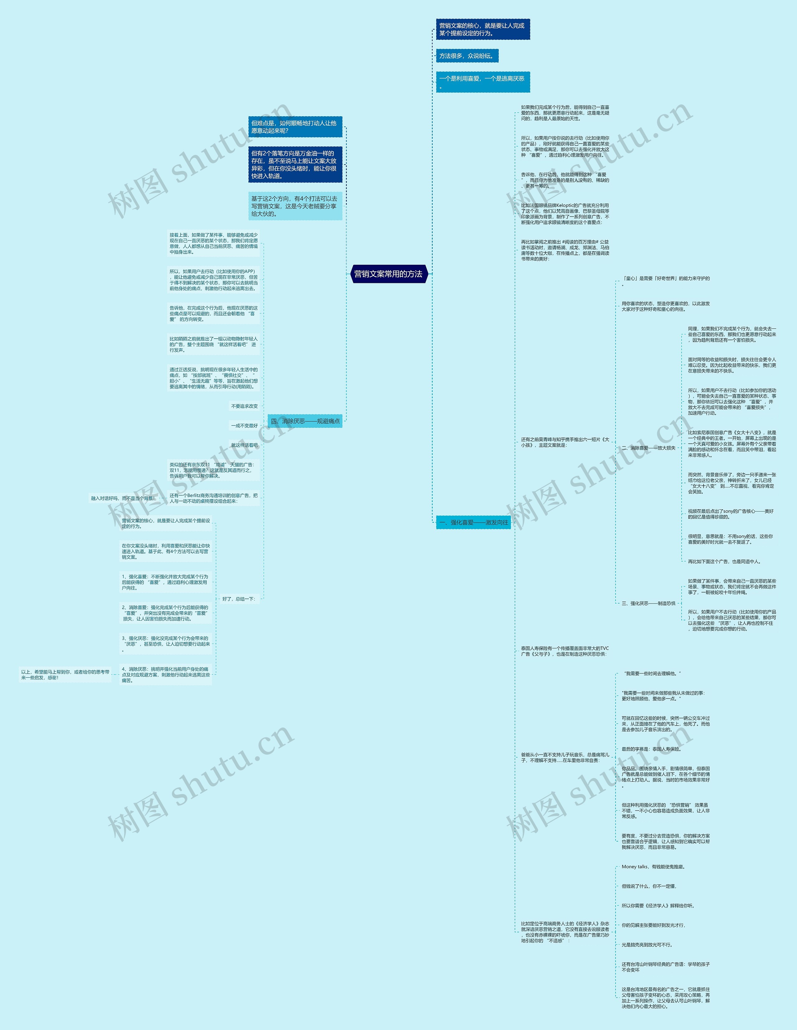 营销文案常用的方法 思维导图