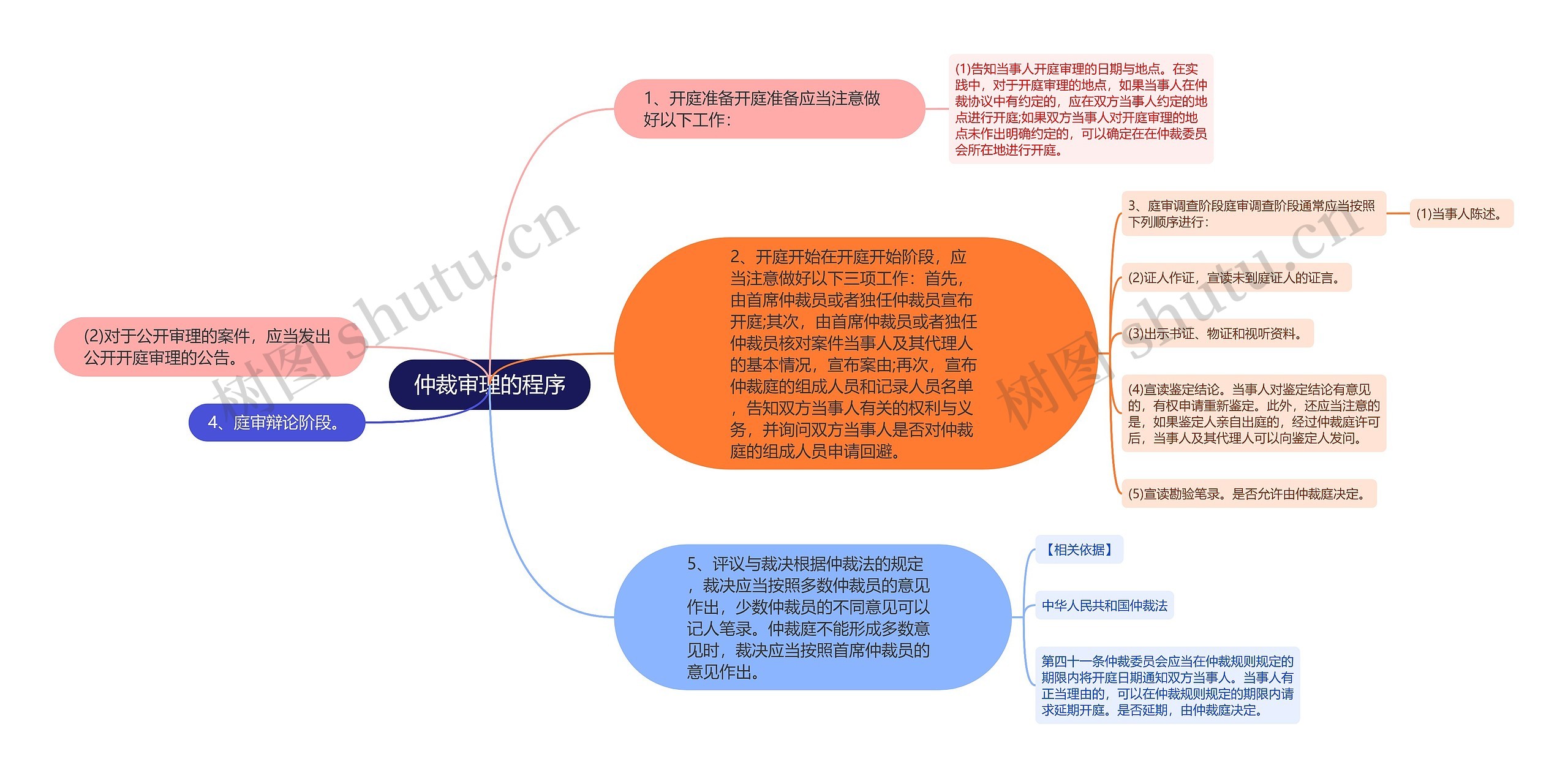 仲裁审理的程序思维导图