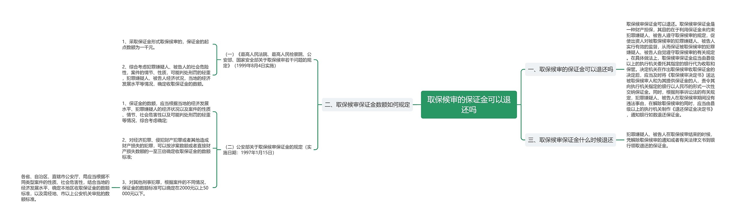 取保候审的保证金可以退还吗