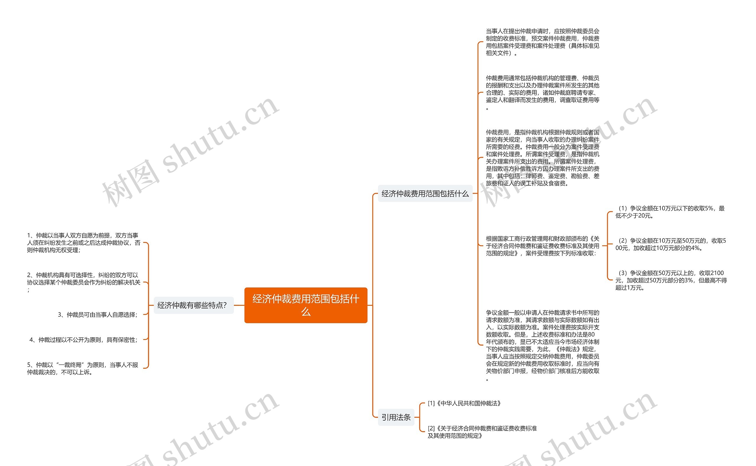 经济仲裁费用范围包括什么思维导图