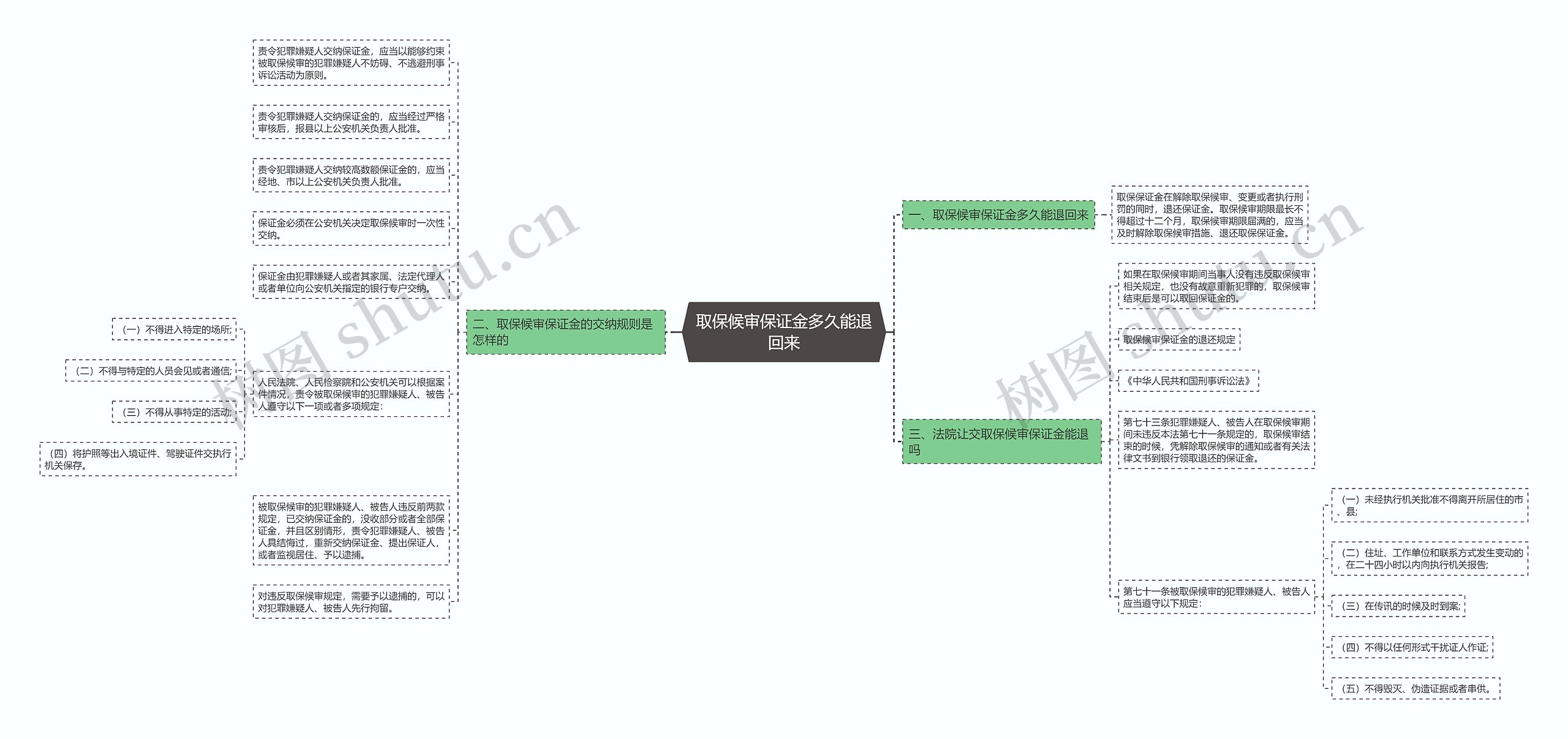 取保候审保证金多久能退回来思维导图