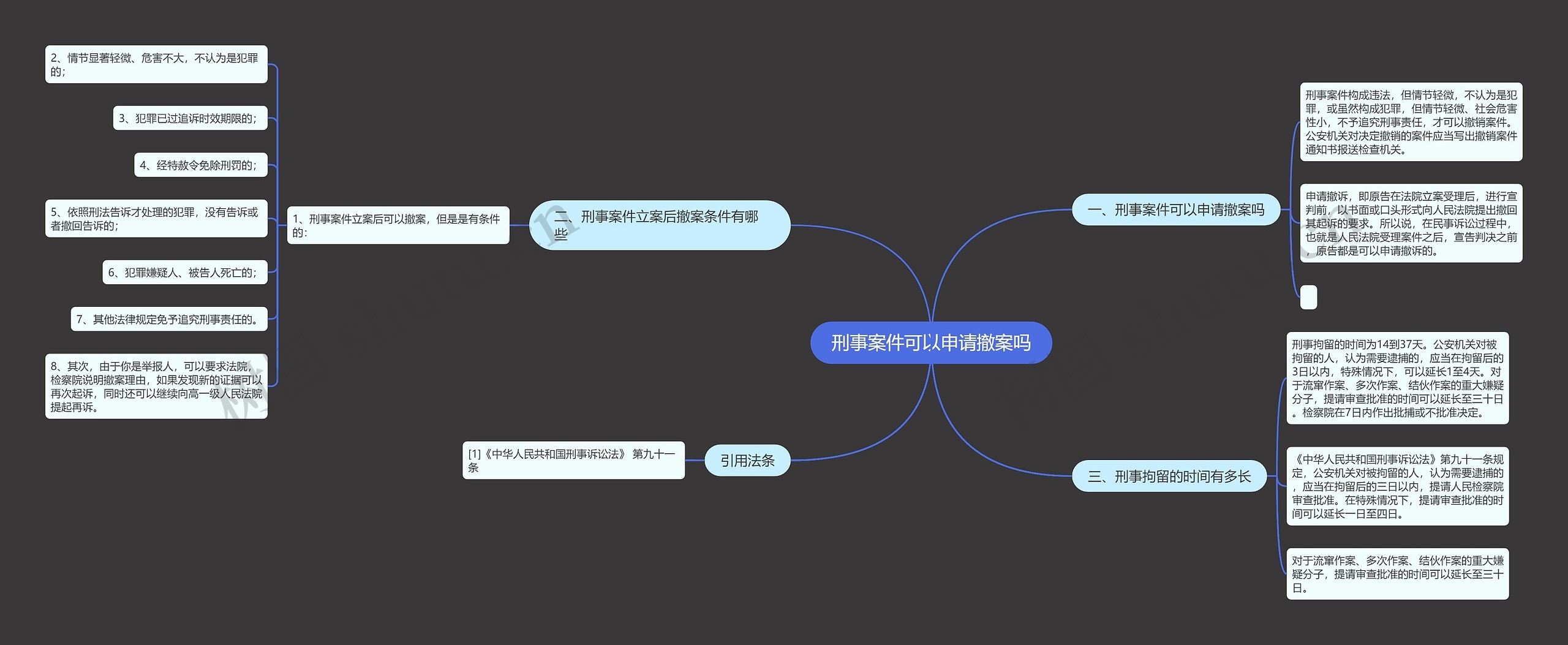 刑事案件可以申请撤案吗思维导图