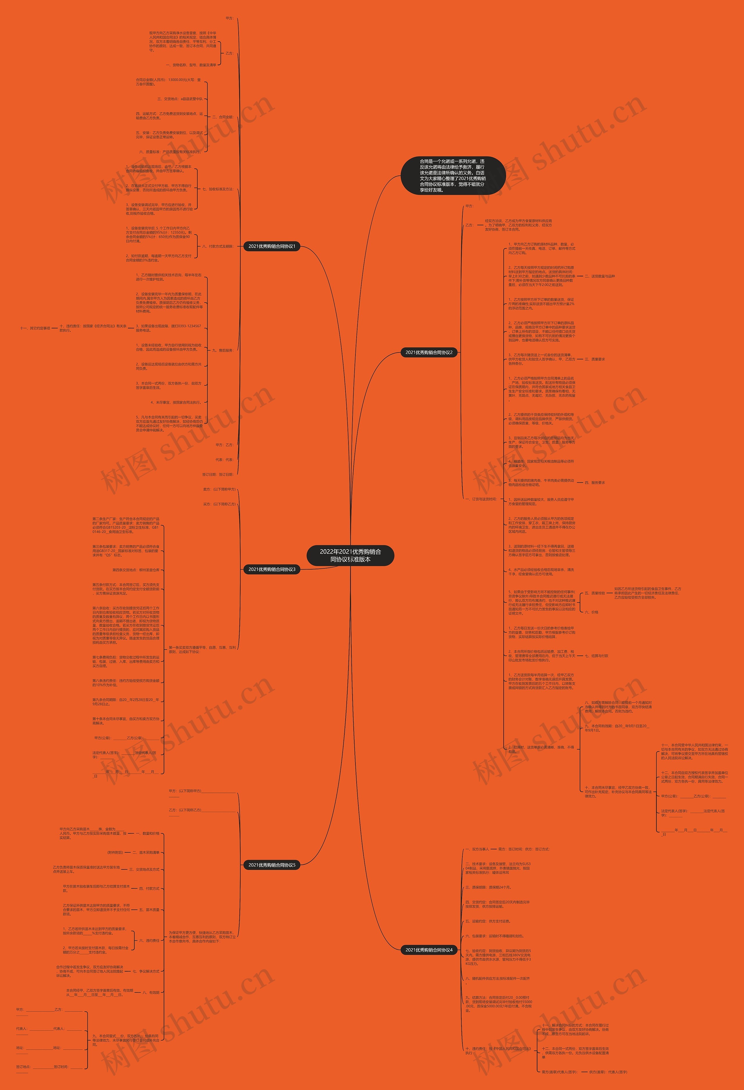 2022年2021优秀购销合同协议标准版本思维导图