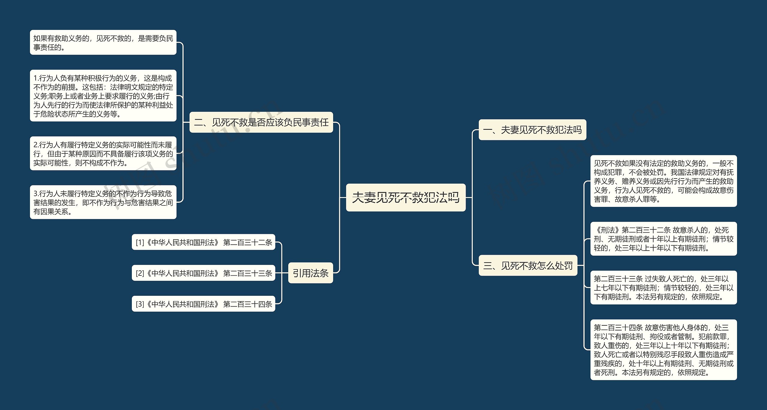 夫妻见死不救犯法吗思维导图