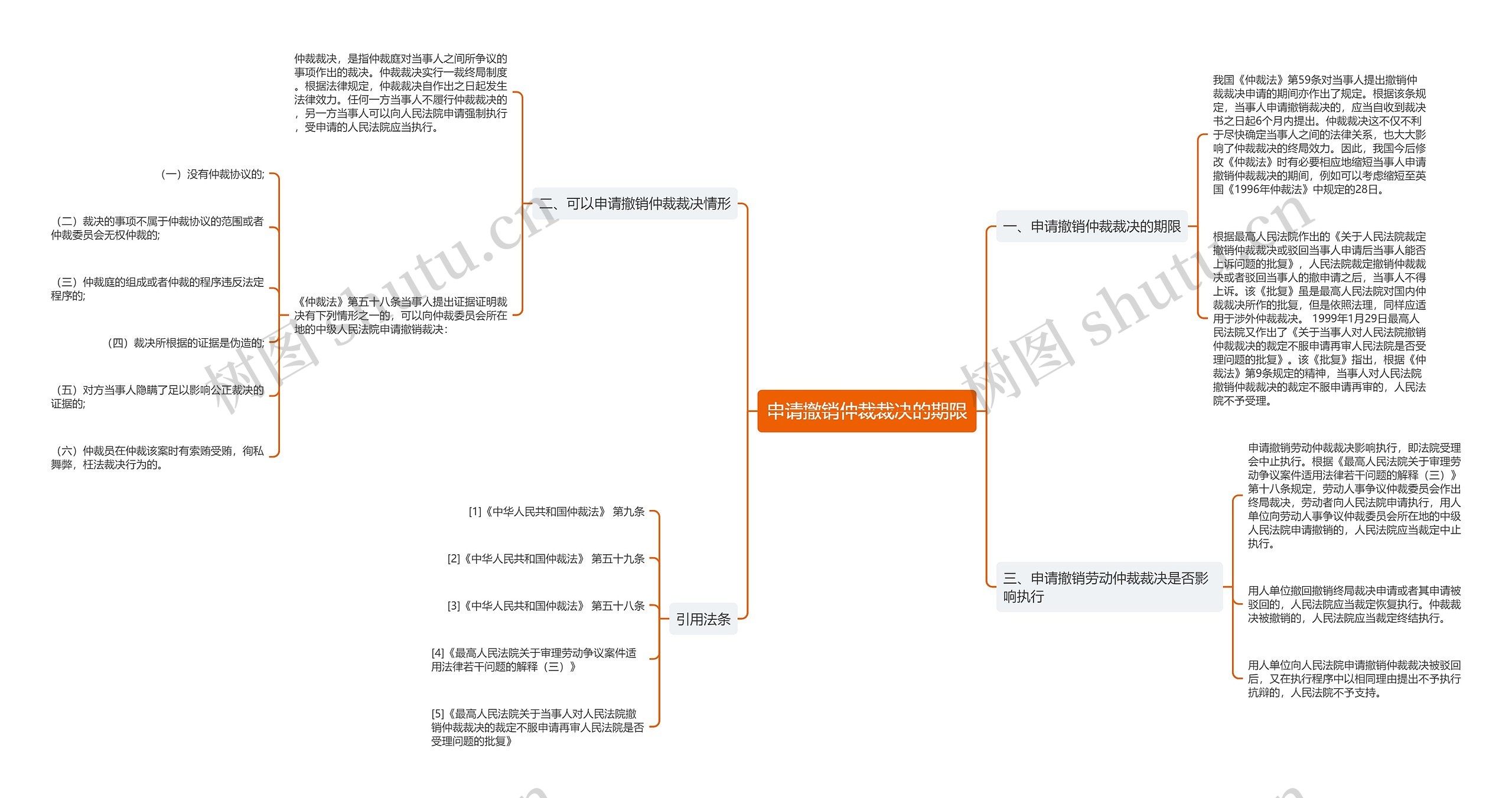 申请撤销仲裁裁决的期限思维导图