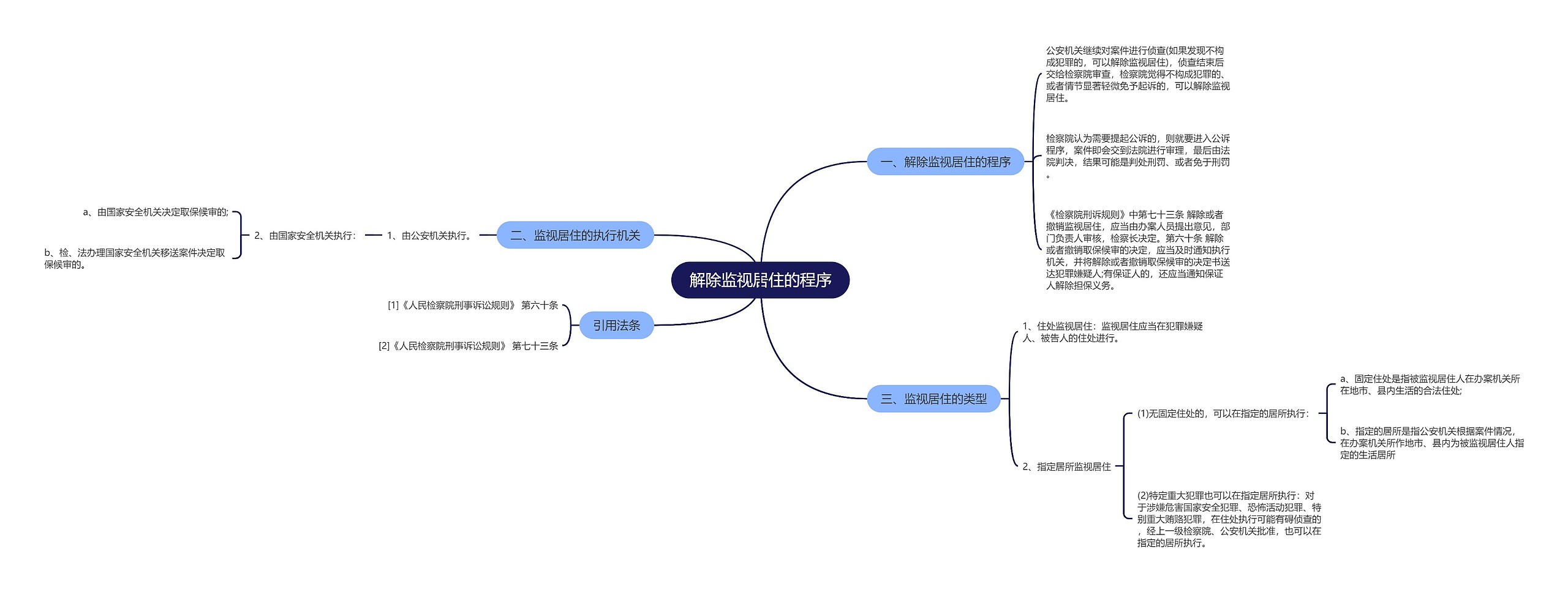 解除监视居住的程序思维导图