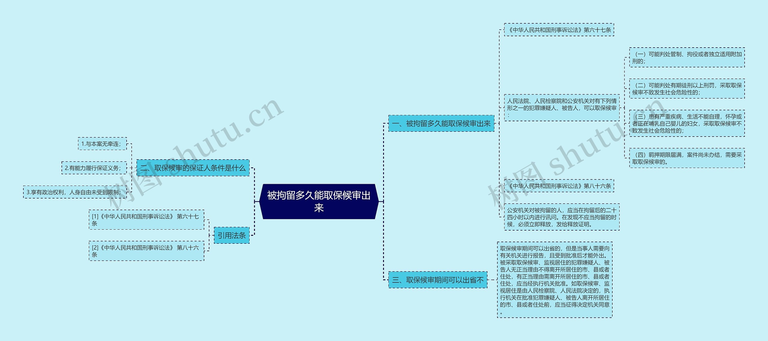 被拘留多久能取保候审出来思维导图