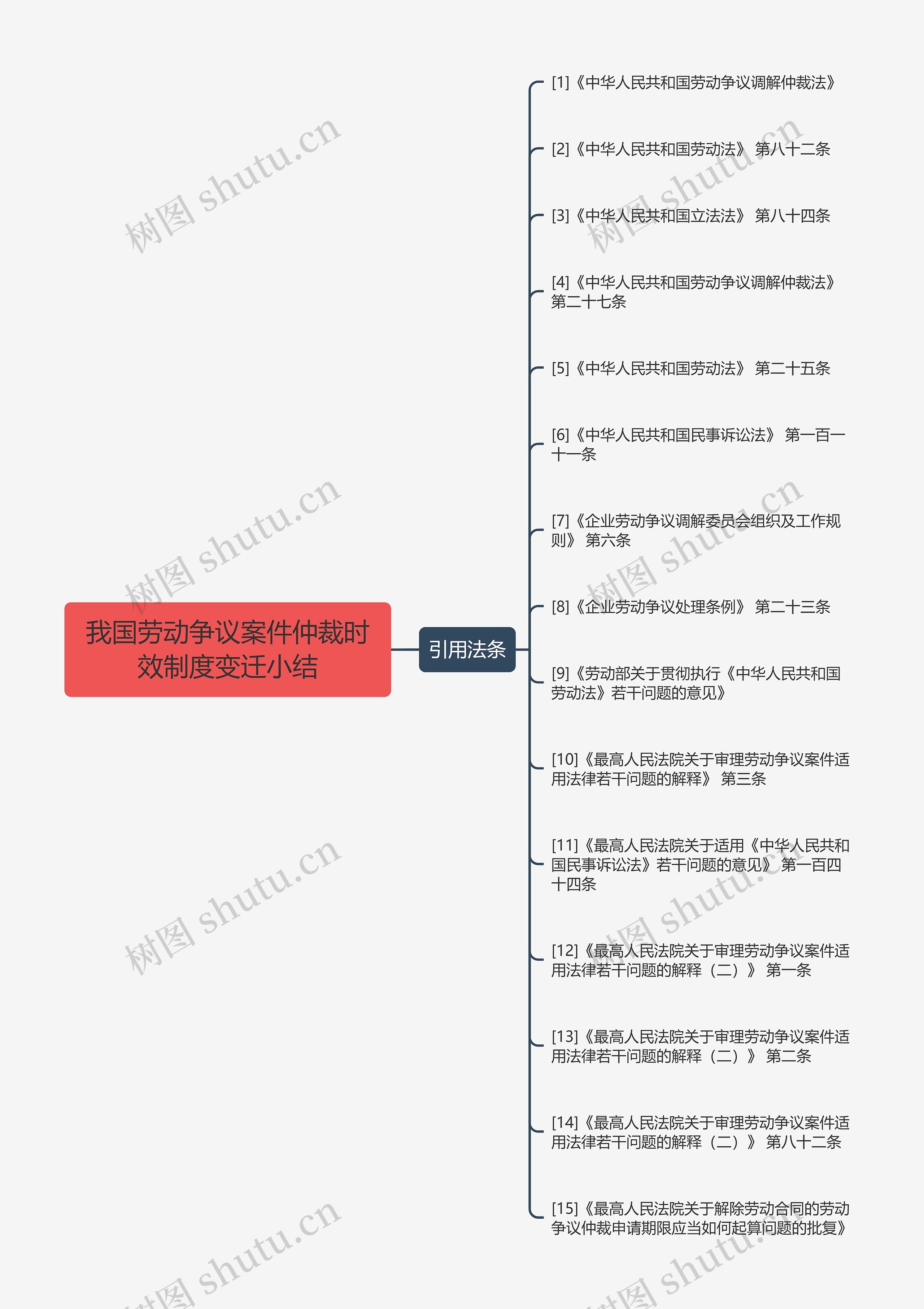 我国劳动争议案件仲裁时效制度变迁小结思维导图